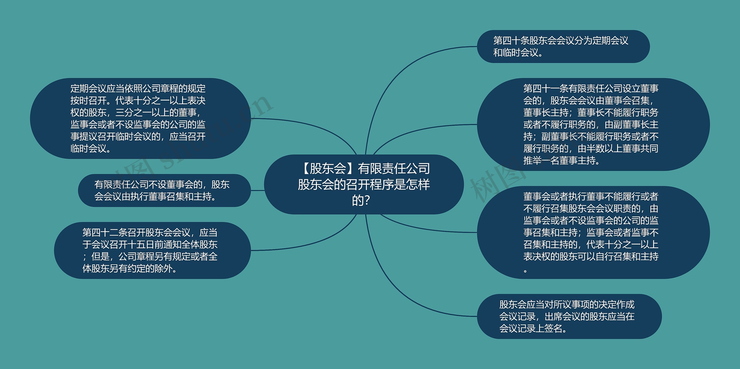 【股东会】有限责任公司股东会的召开程序是怎样的？
