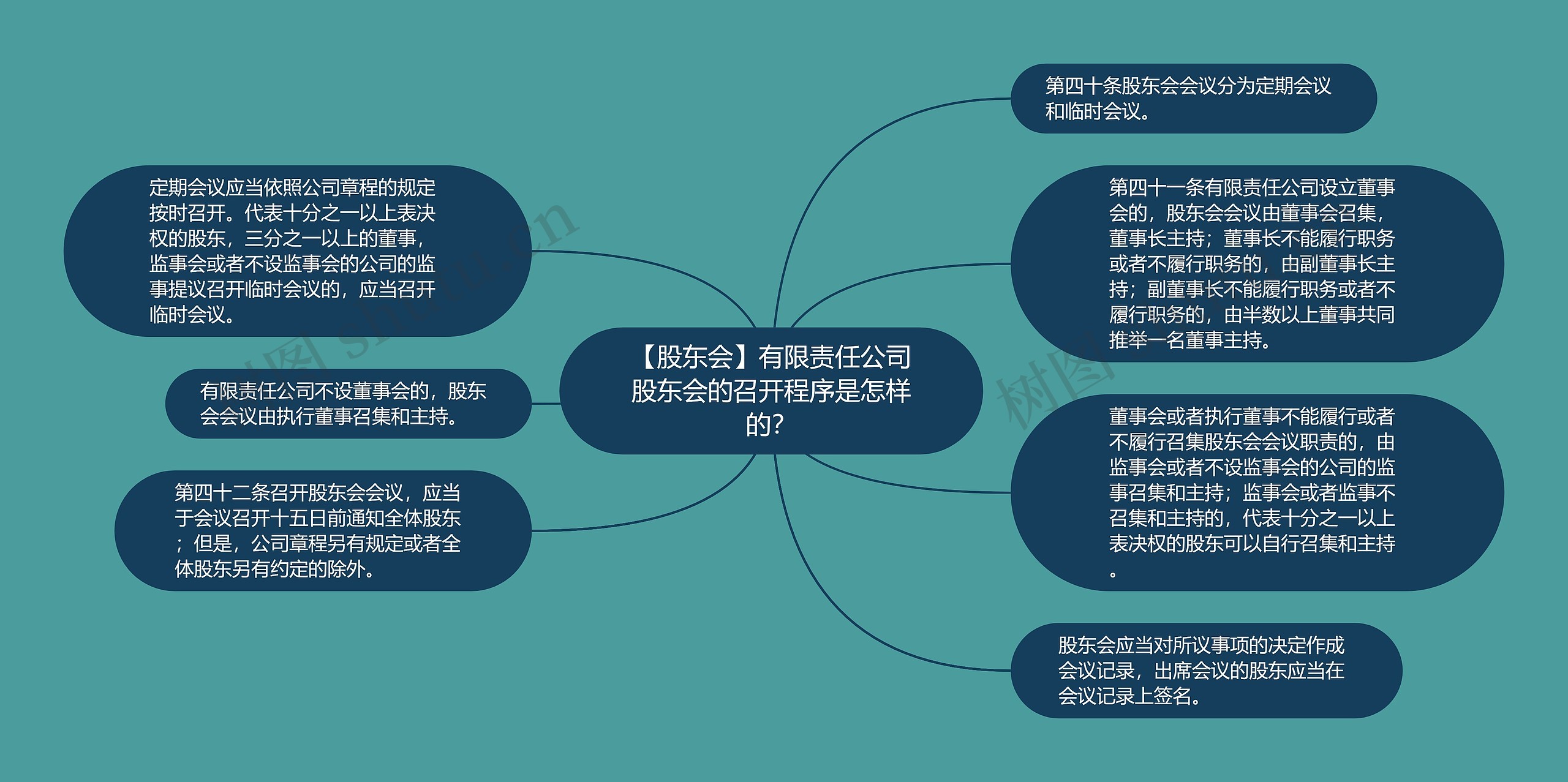 【股东会】有限责任公司股东会的召开程序是怎样的？思维导图