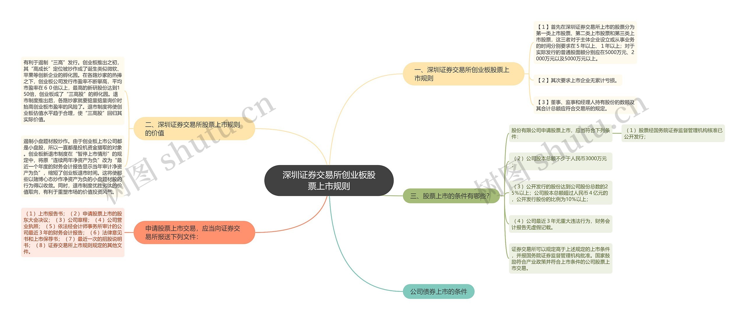 深圳证券交易所创业板股票上市规则思维导图