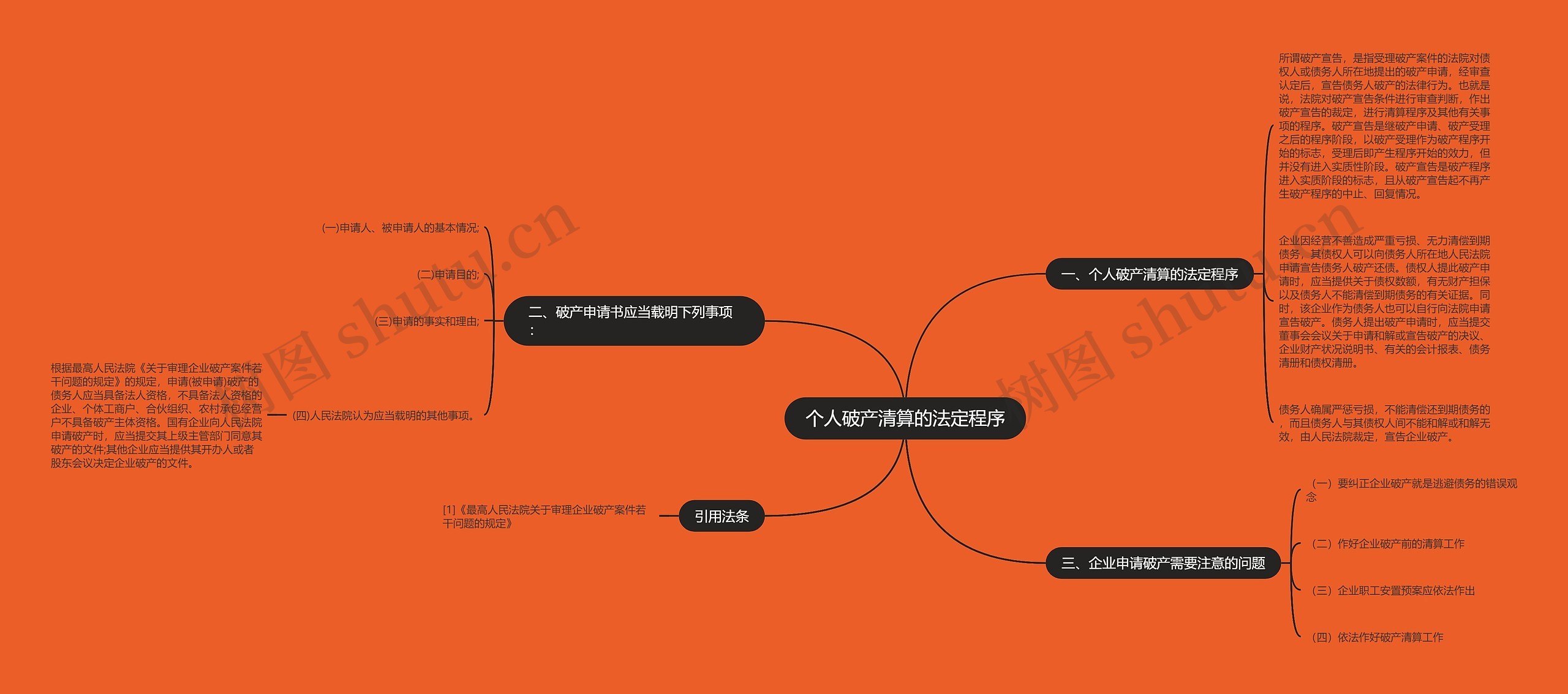 个人破产清算的法定程序思维导图