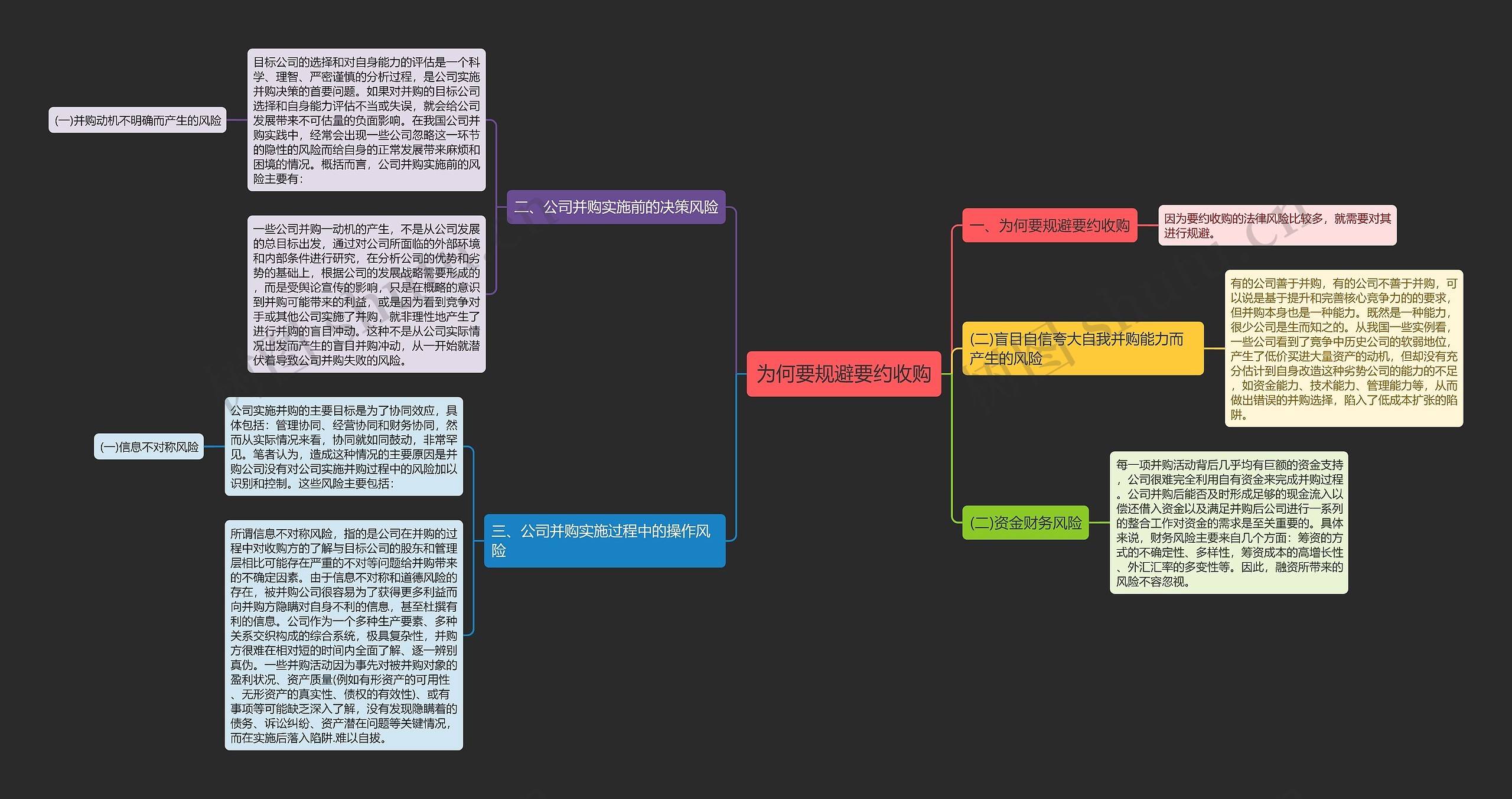为何要规避要约收购思维导图
