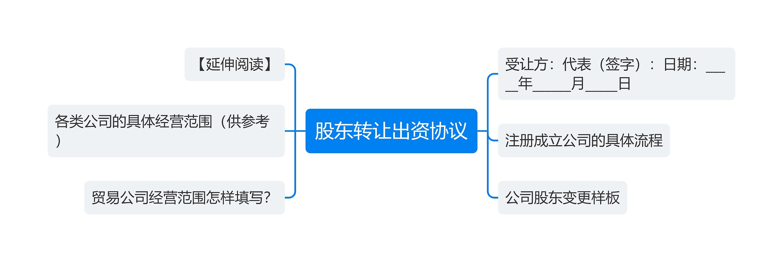 股东转让出资协议思维导图