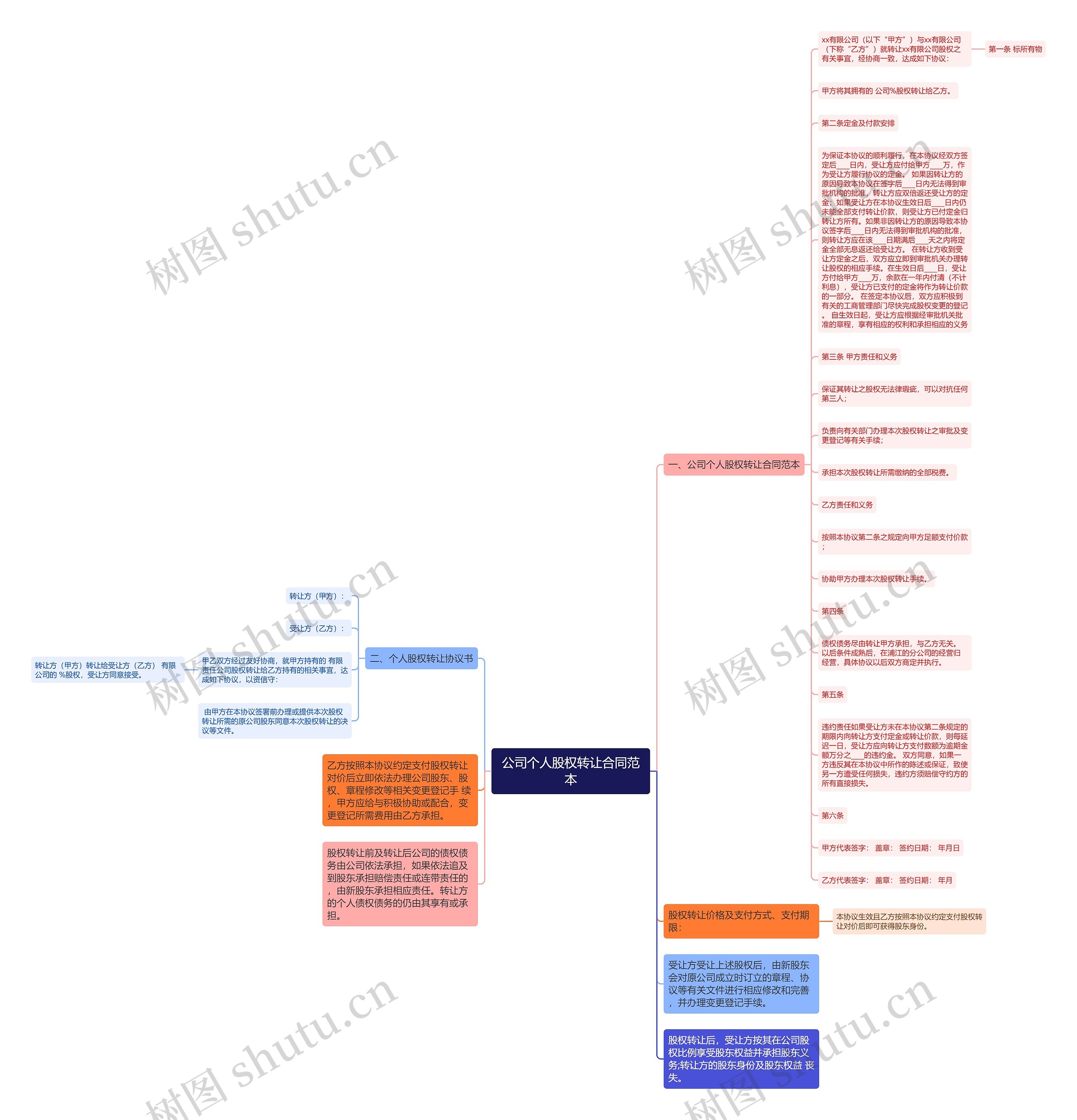 公司个人股权转让合同范本思维导图
