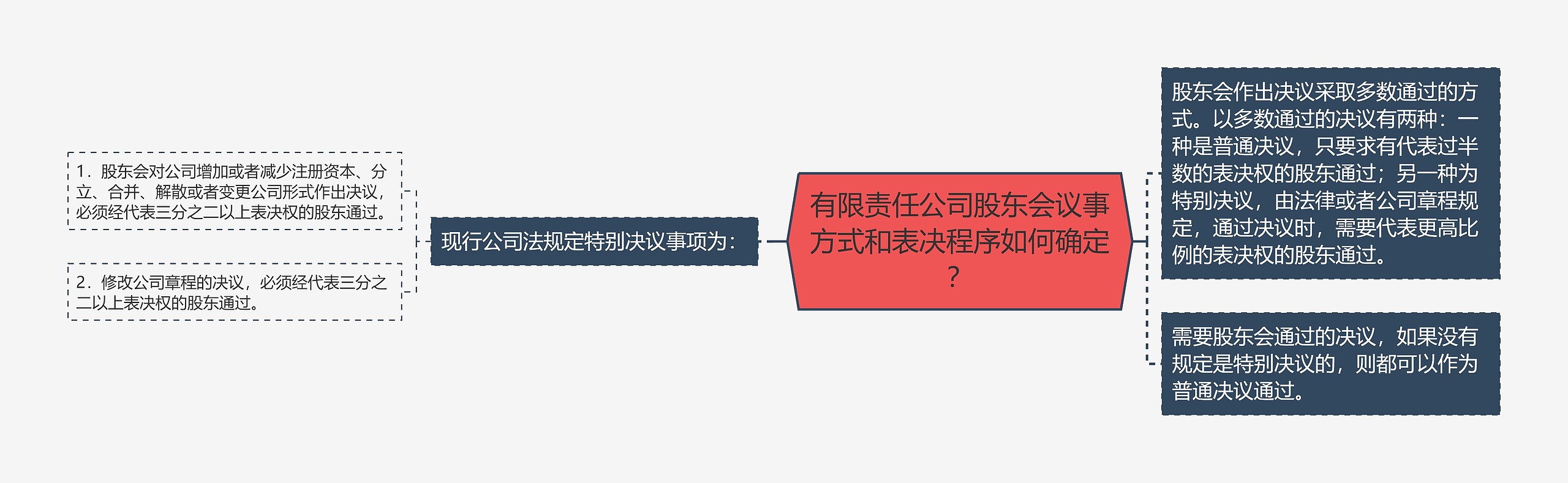 有限责任公司股东会议事方式和表决程序如何确定？