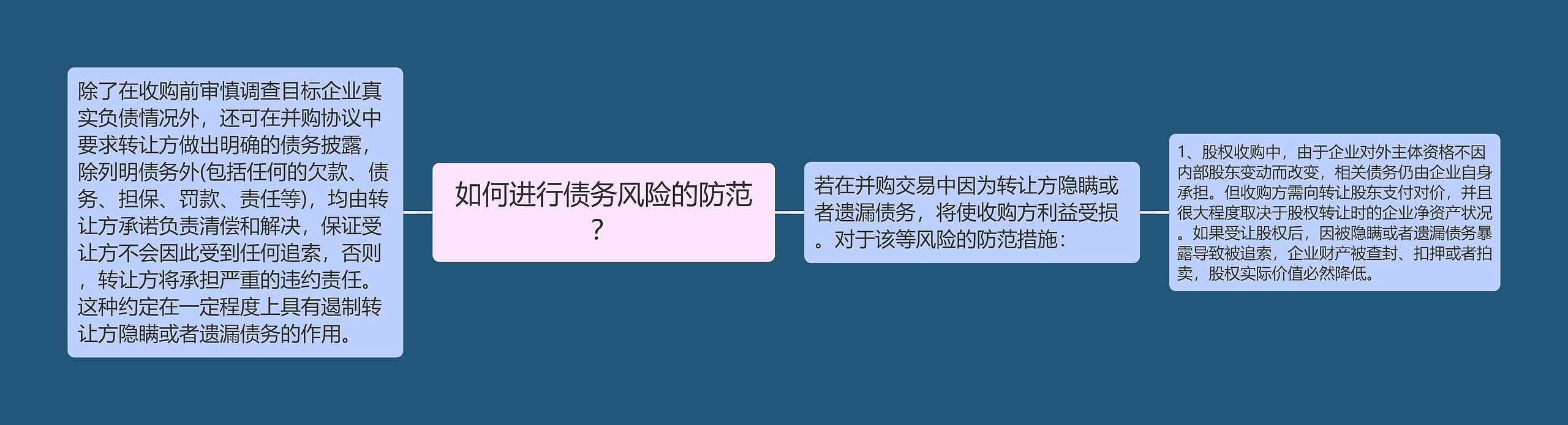 如何进行债务风险的防范？