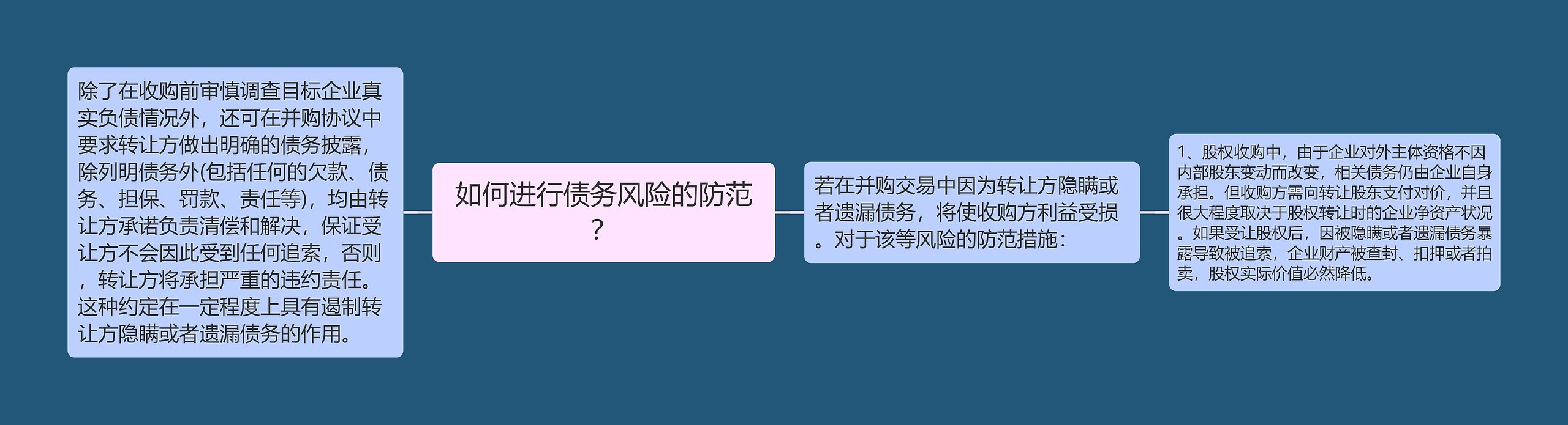 如何进行债务风险的防范？思维导图