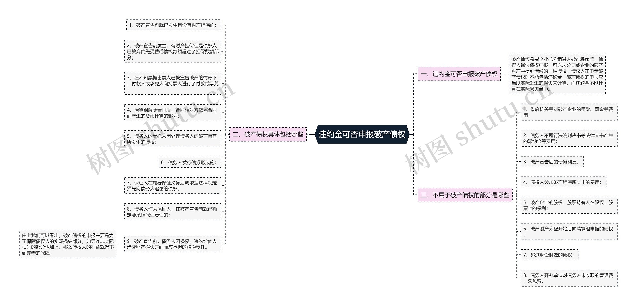 违约金可否申报破产债权思维导图