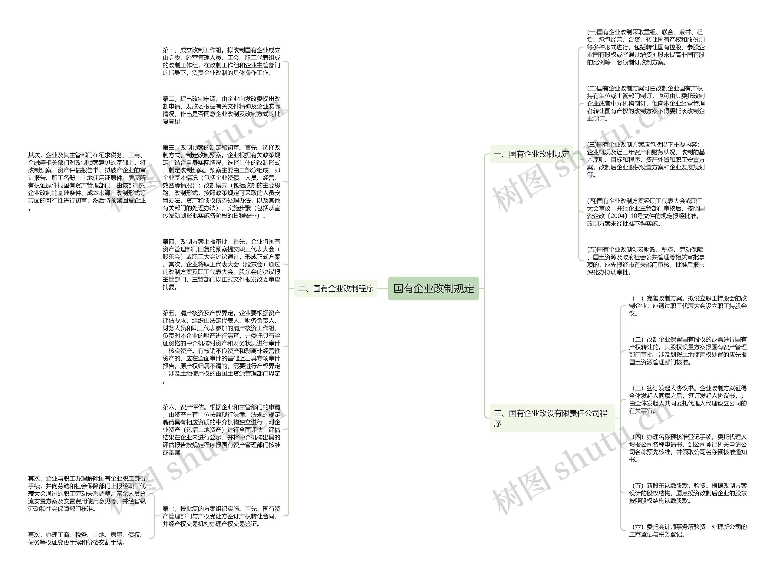 国有企业改制规定思维导图