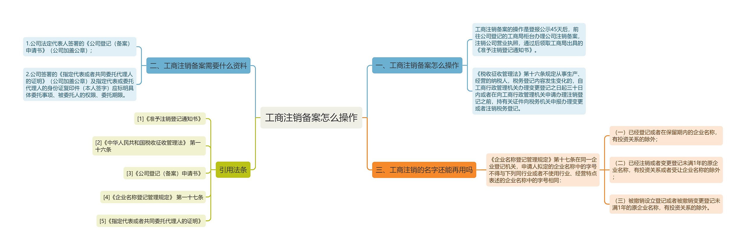 工商注销备案怎么操作思维导图