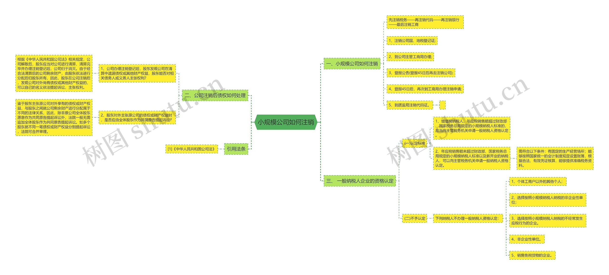 小规模公司如何注销思维导图