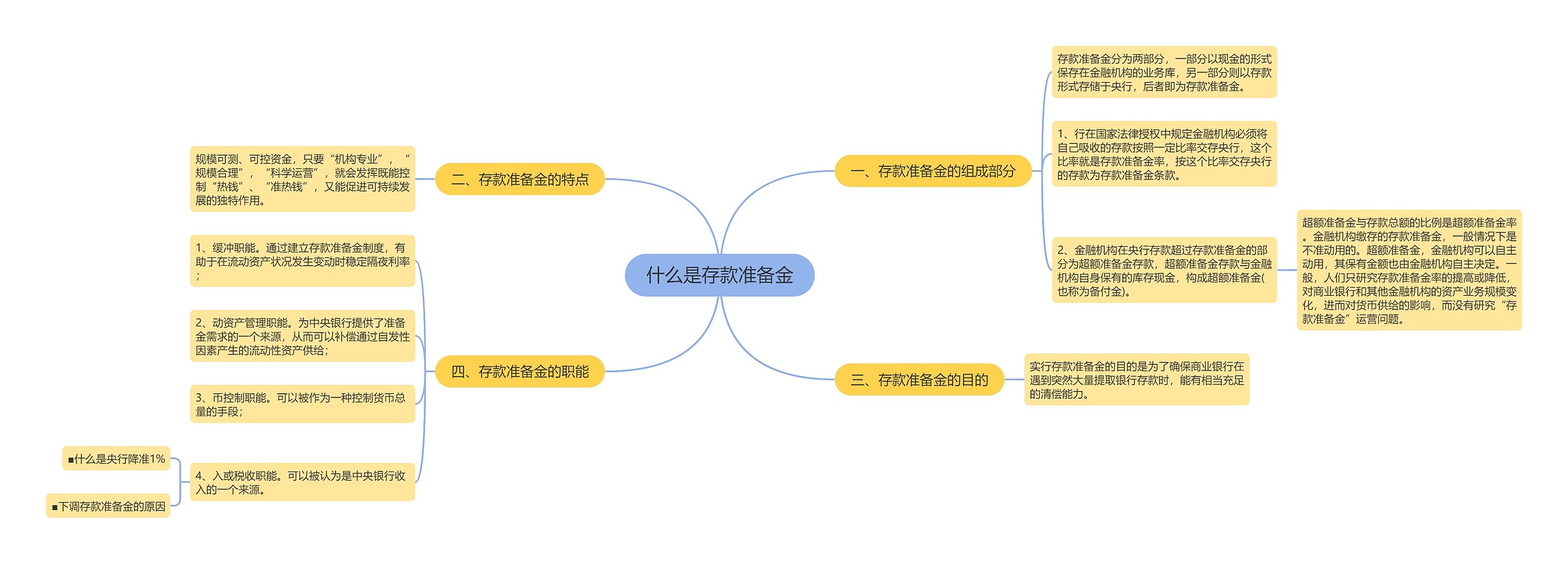 什么是存款准备金思维导图