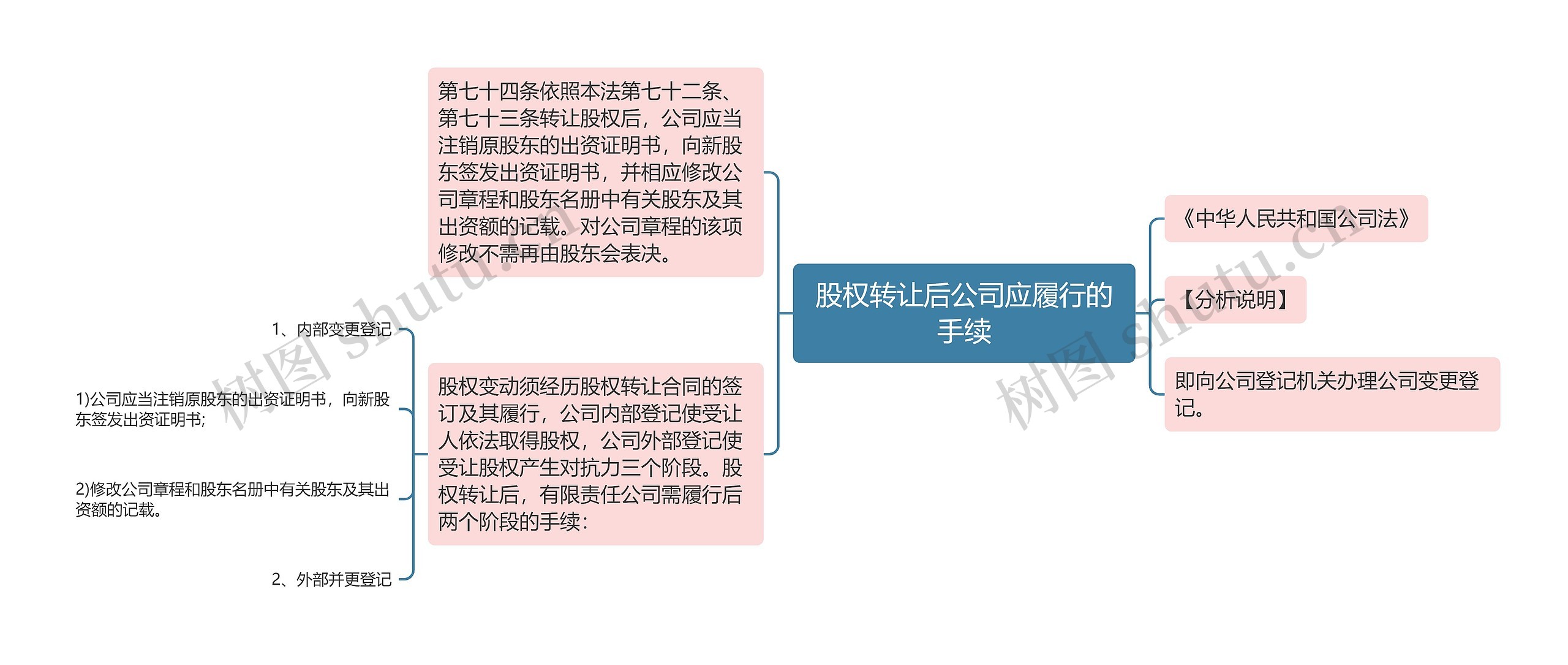 股权转让后公司应履行的手续