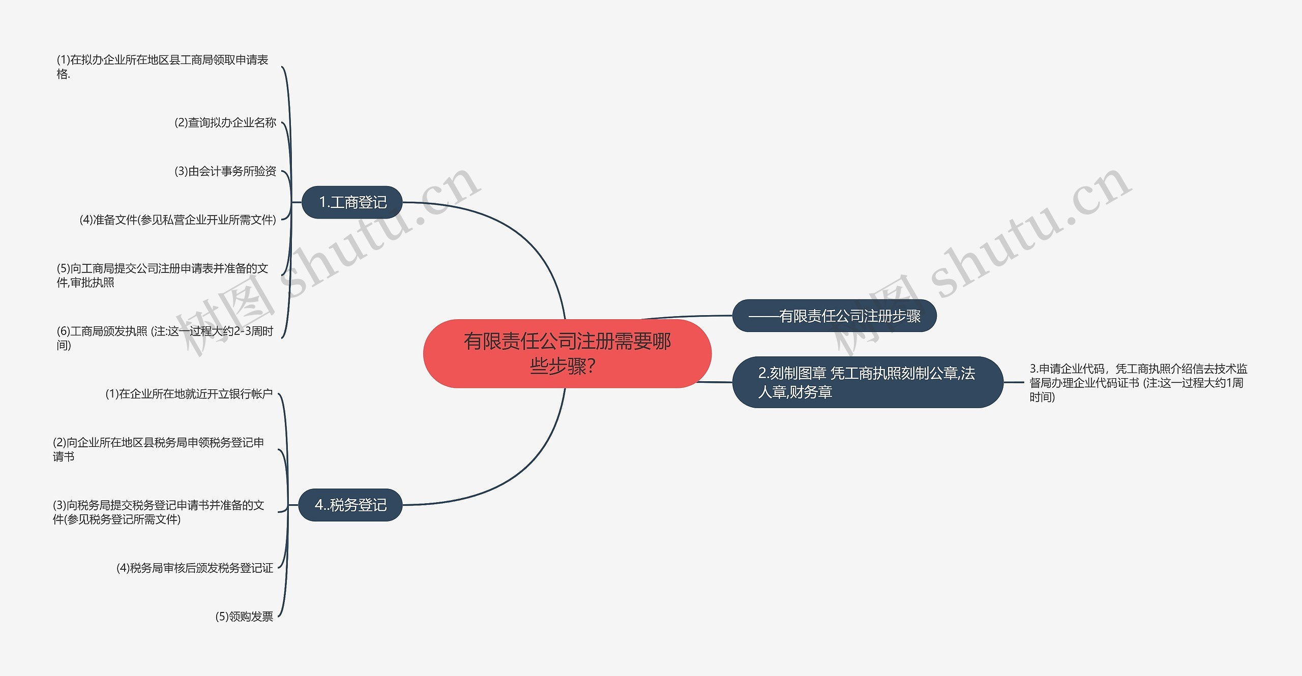有限责任公司注册需要哪些步骤？