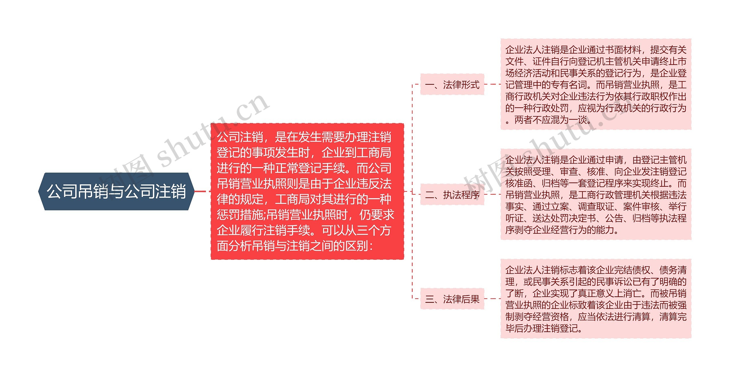 公司吊销与公司注销