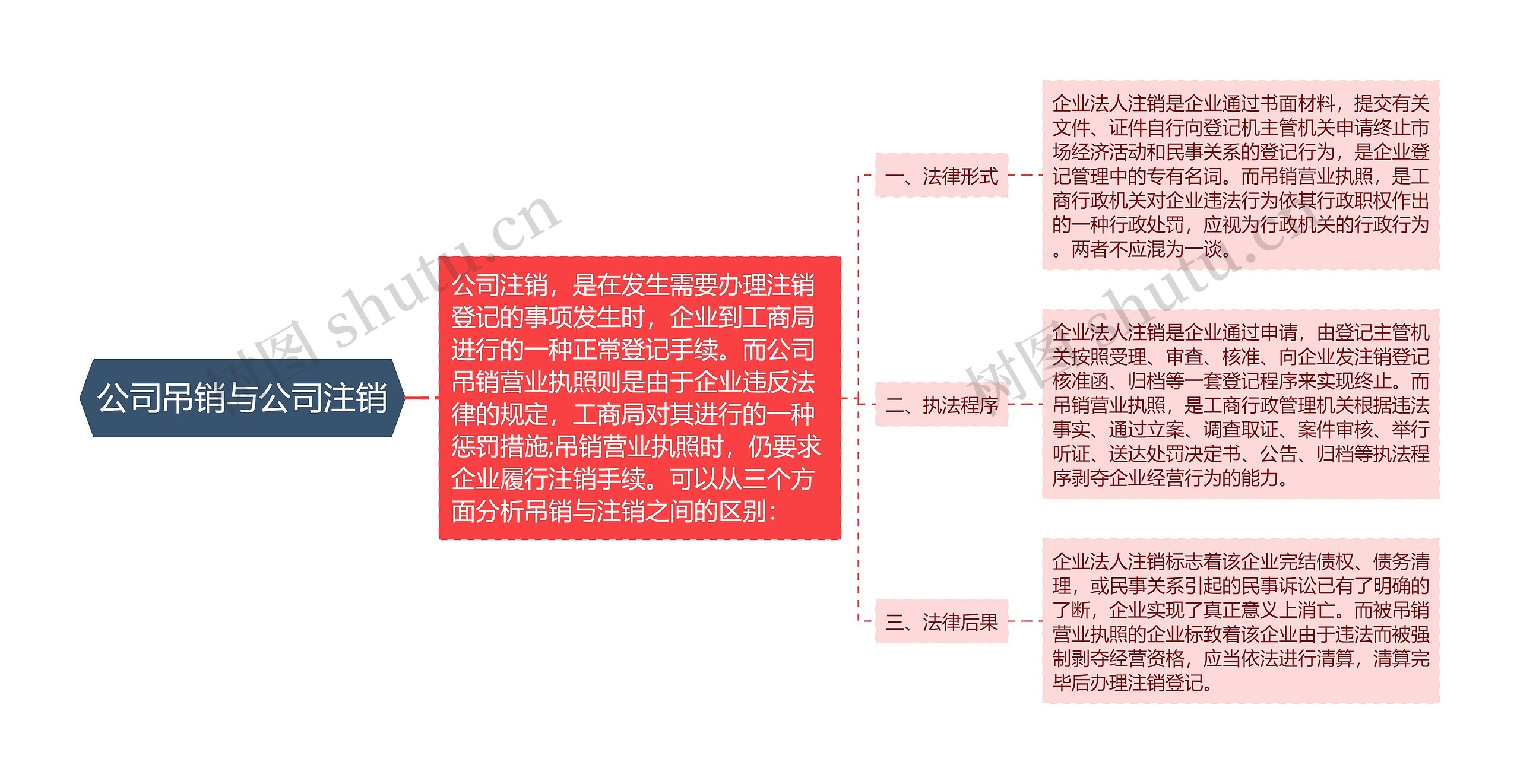 公司吊销与公司注销思维导图