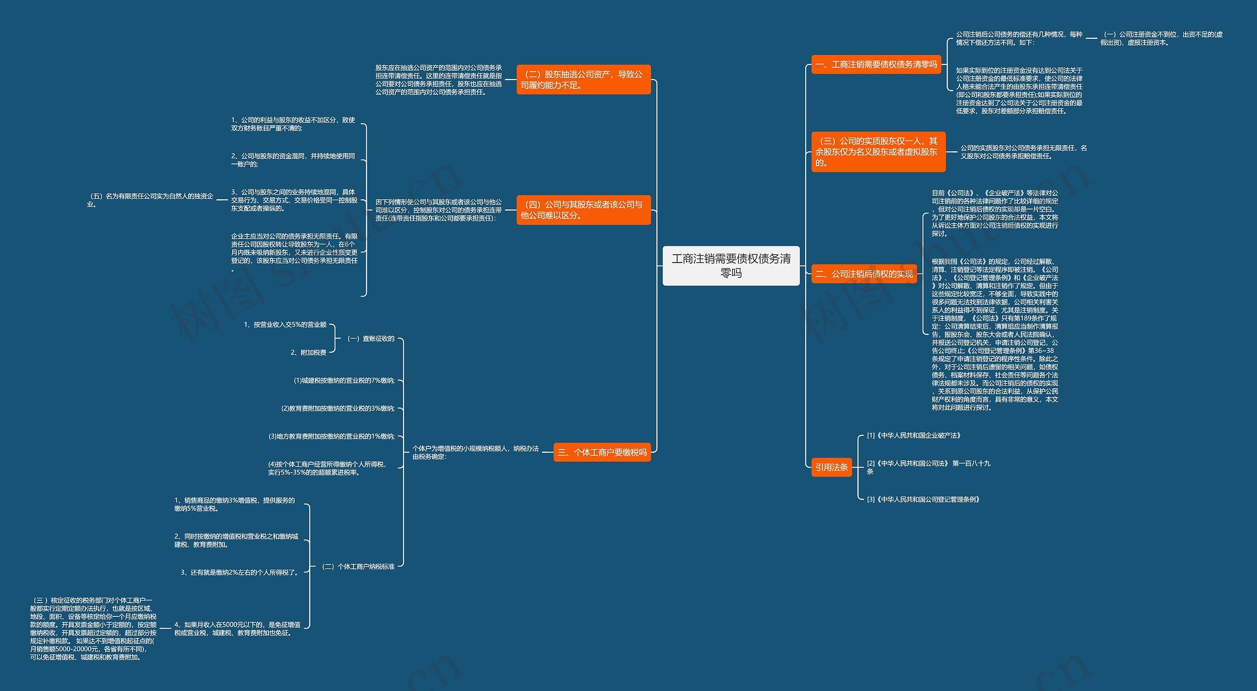 工商注销需要债权债务清零吗思维导图