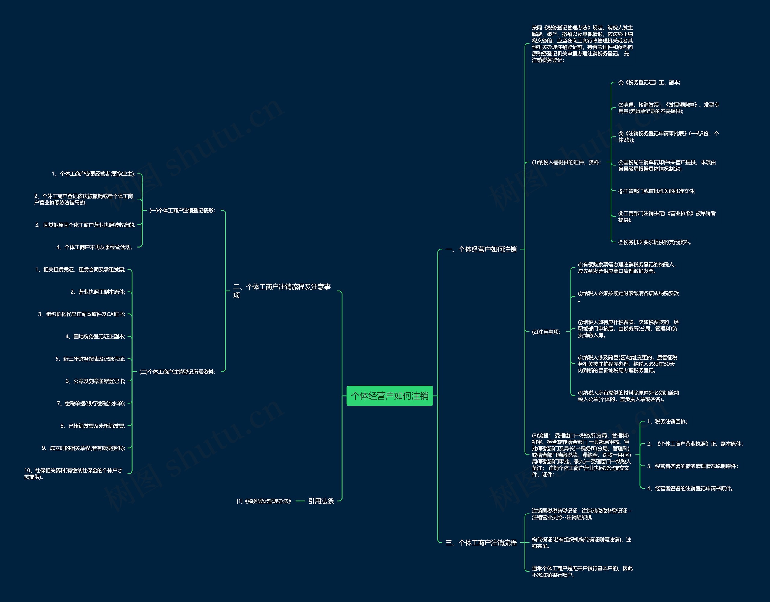 个体经营户如何注销思维导图