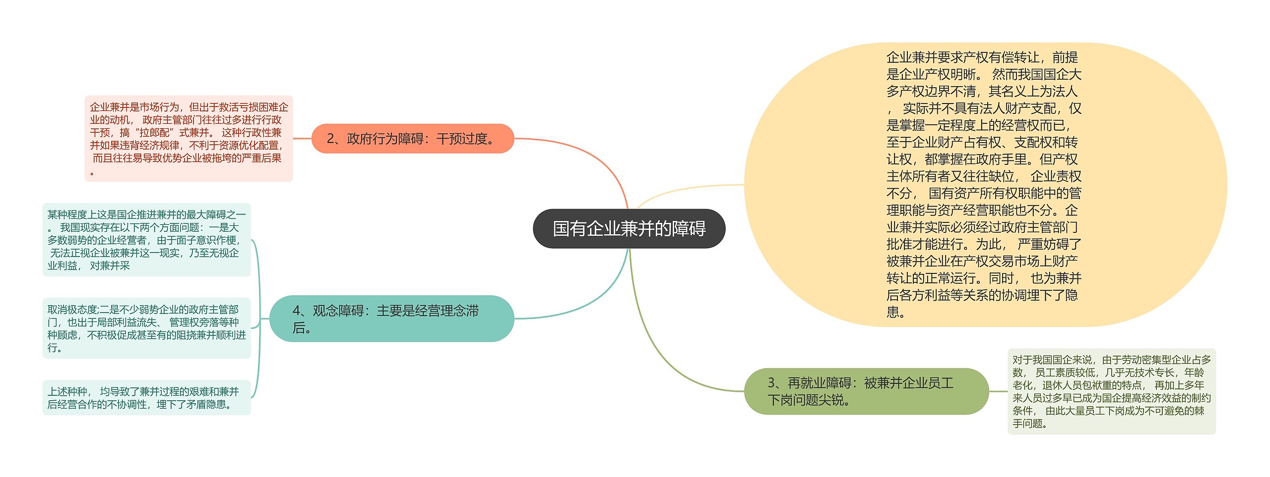 国有企业兼并的障碍思维导图