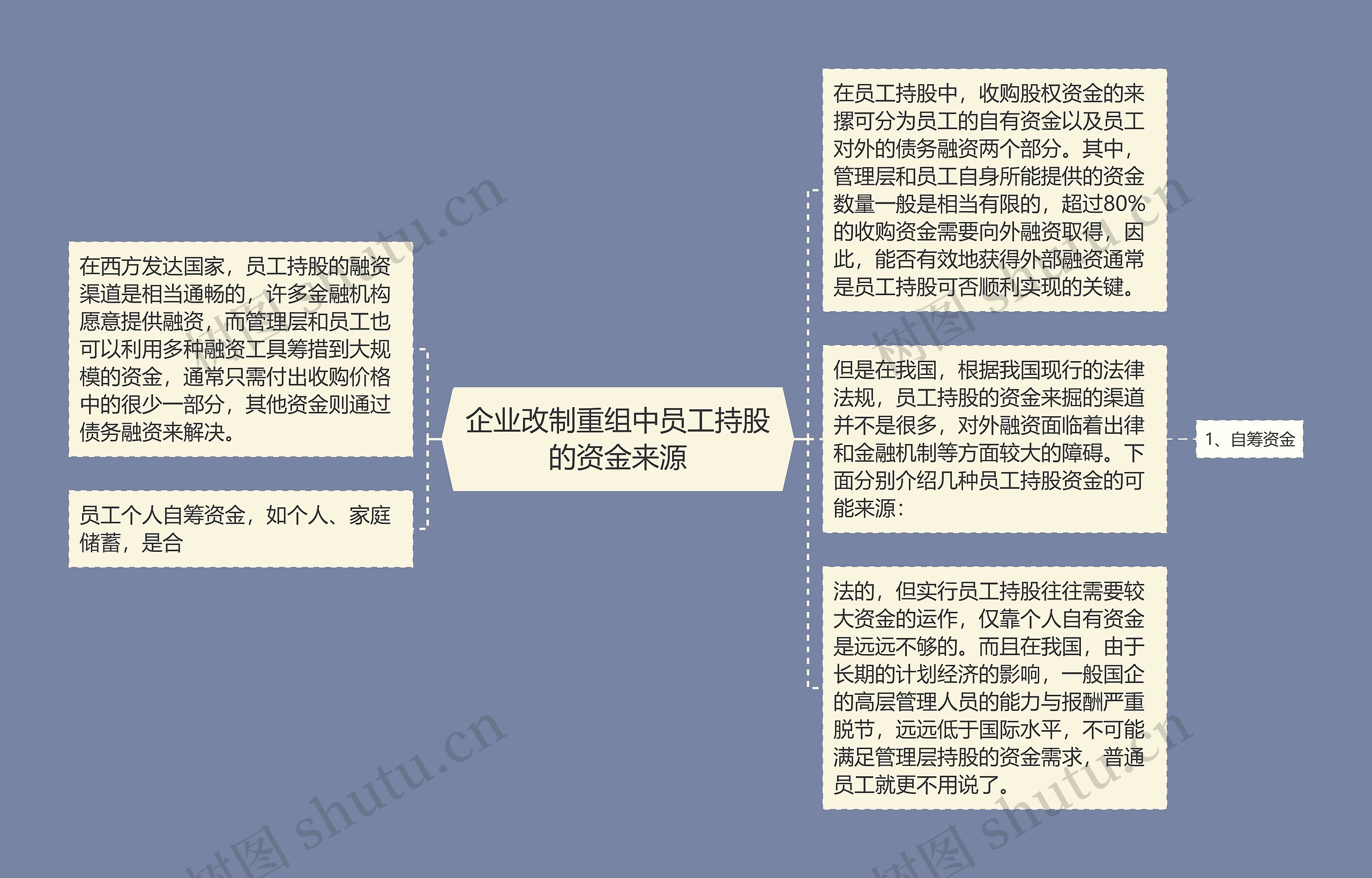 企业改制重组中员工持股的资金来源