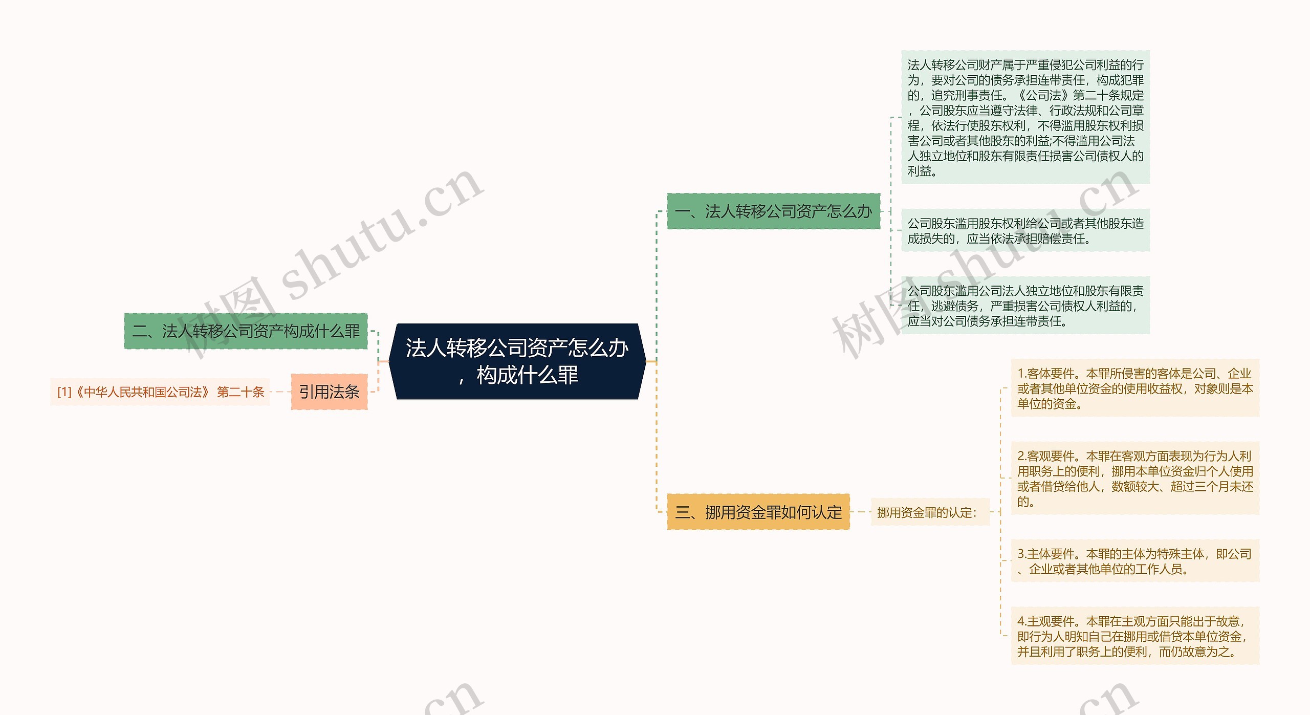 法人转移公司资产怎么办，构成什么罪思维导图