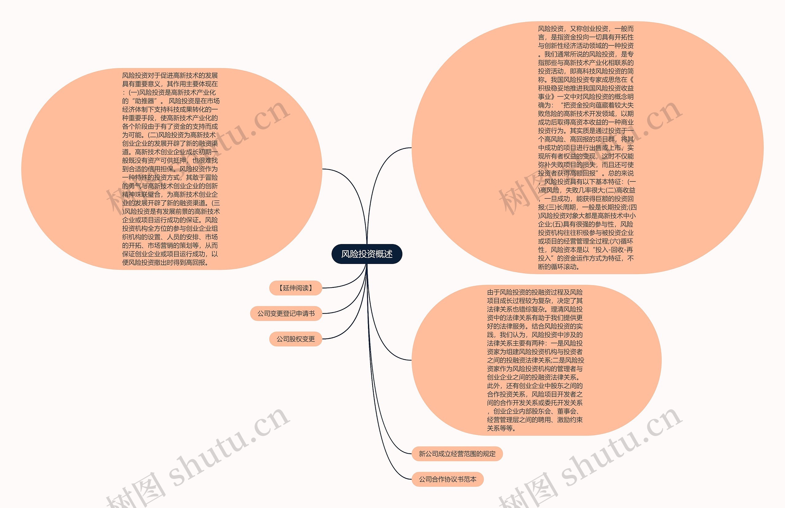 风险投资概述思维导图