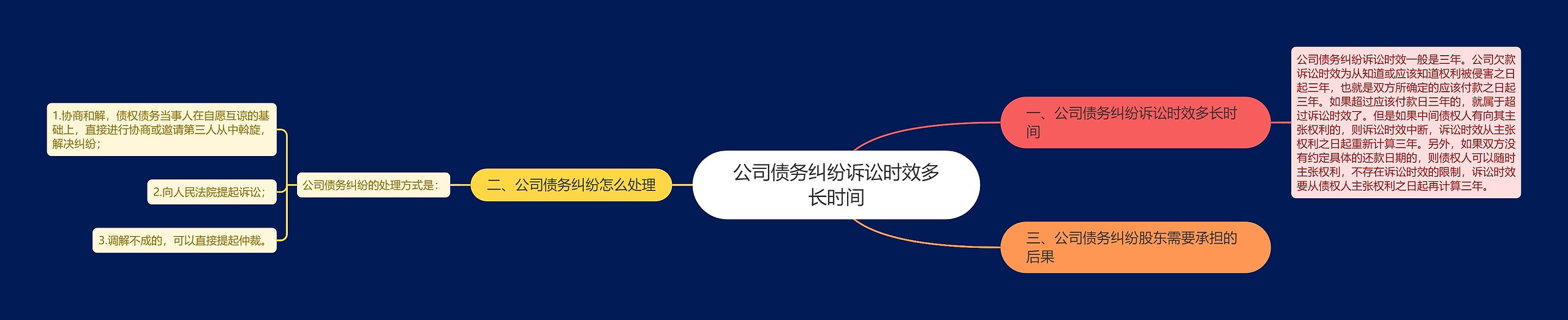 公司债务纠纷诉讼时效多长时间思维导图