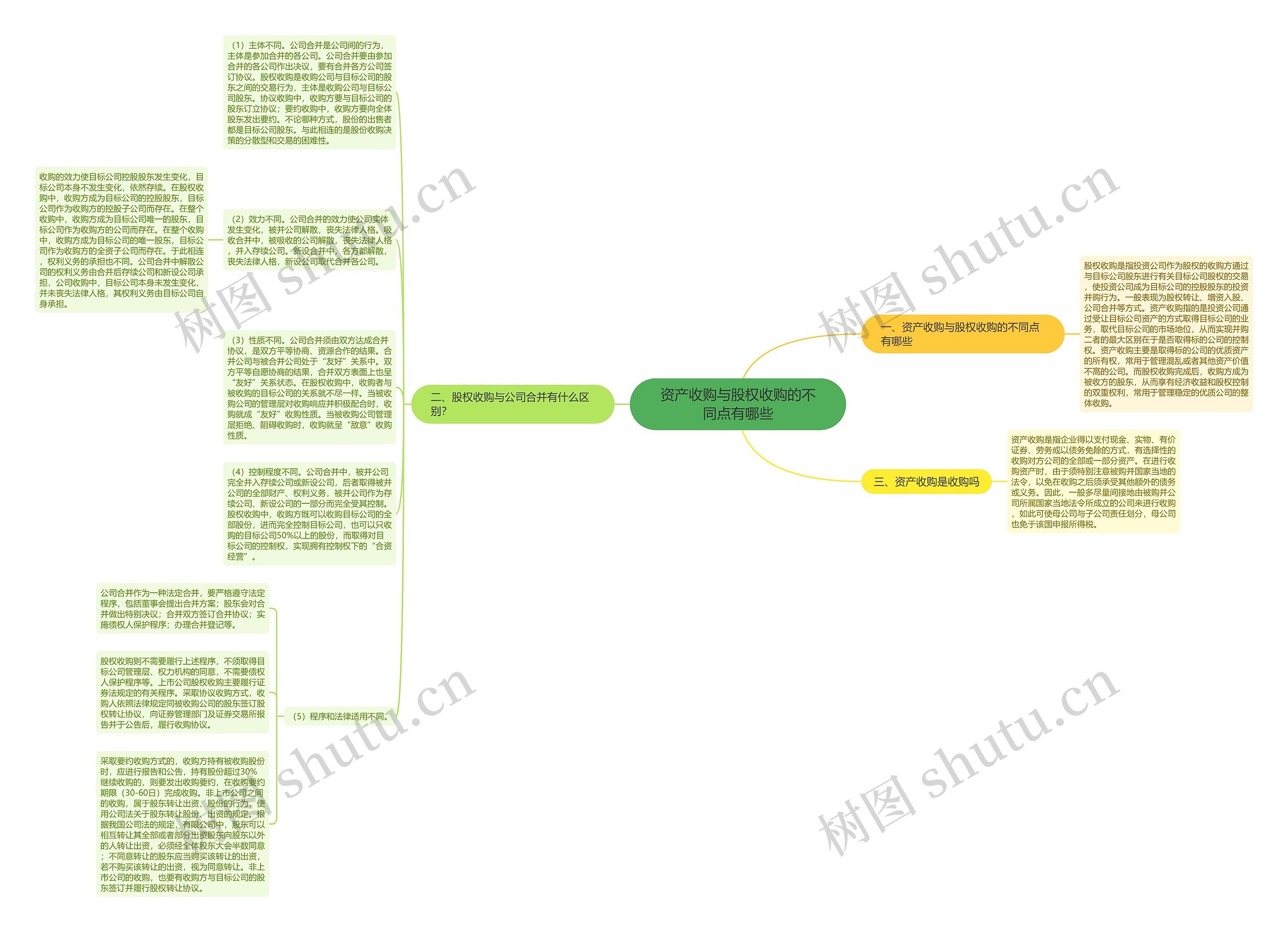 资产收购与股权收购的不同点有哪些思维导图