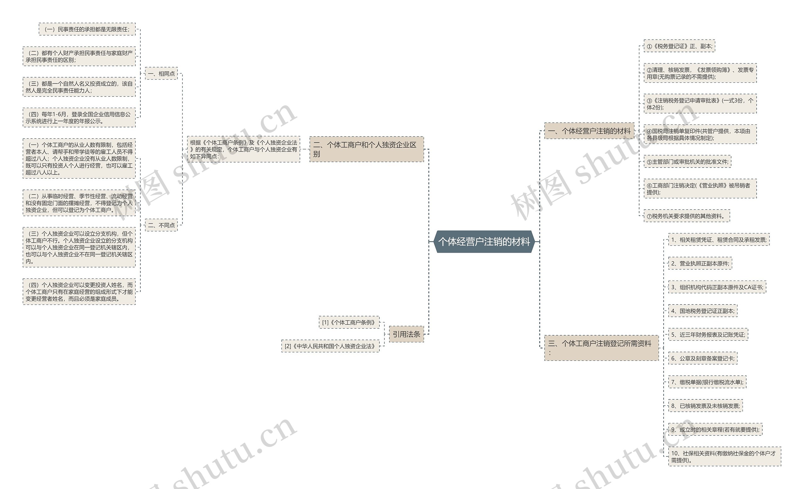 个体经营户注销的材料思维导图