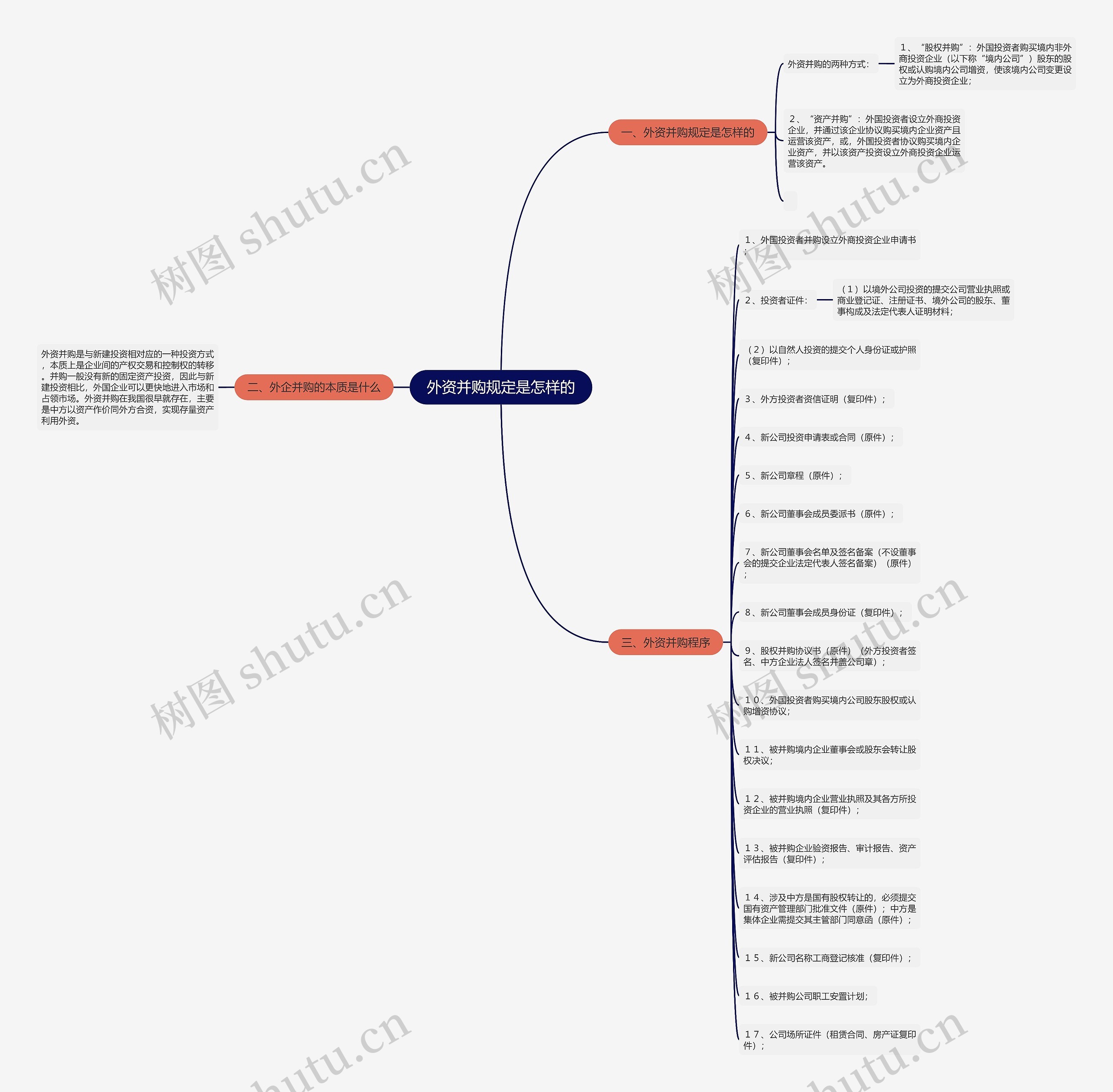 外资并购规定是怎样的思维导图