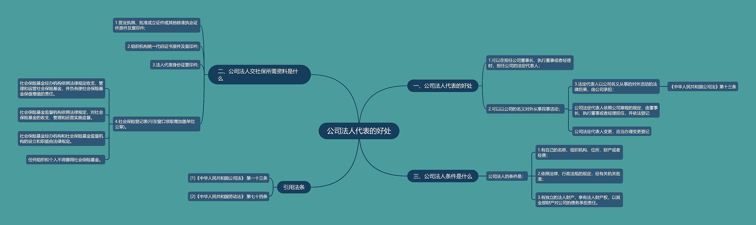 公司法人代表的好处思维导图