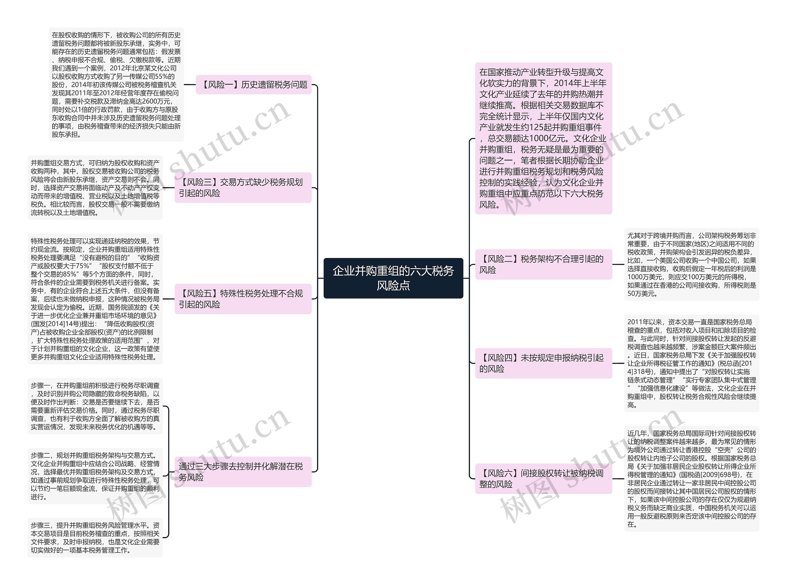 企业并购重组的六大税务风险点 企业并购重组的六大税务风险点