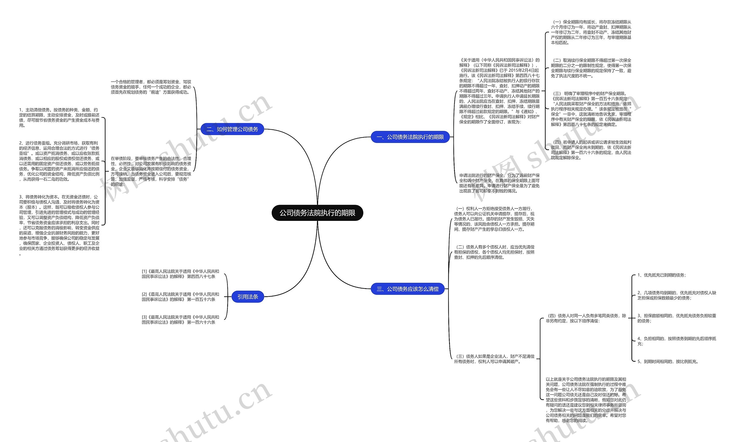公司债务法院执行的期限思维导图