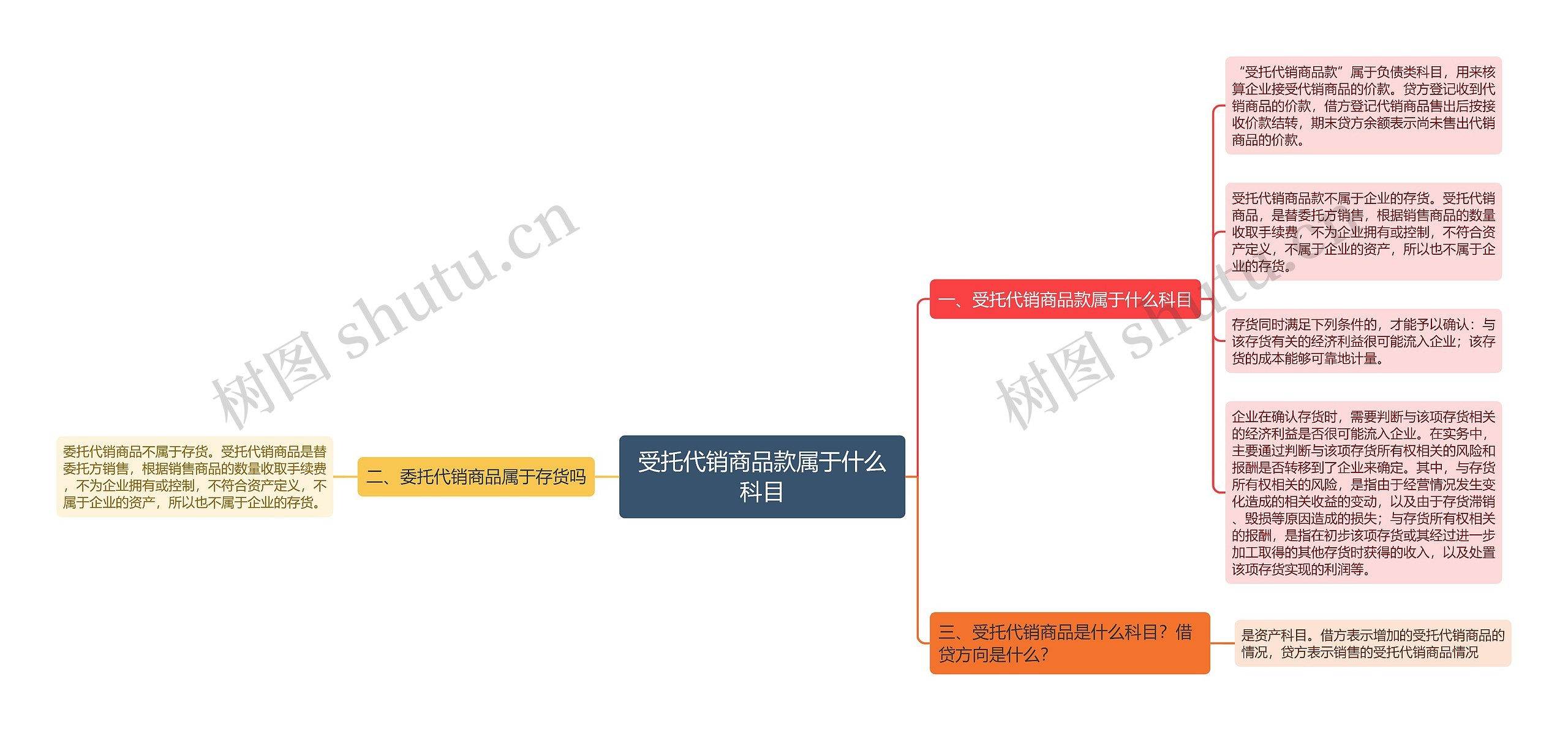 受托代销商品款属于什么科目思维导图