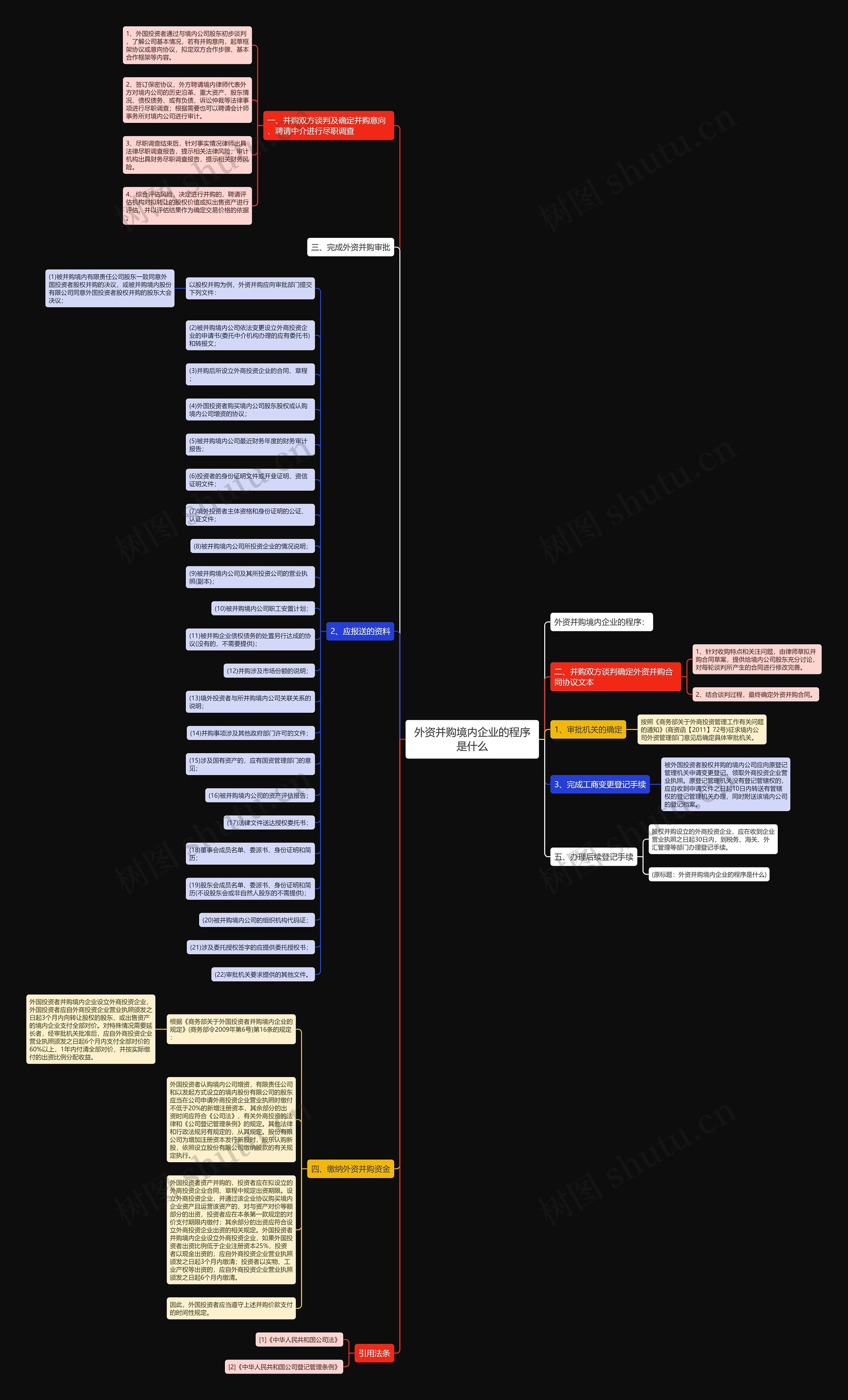 外资并购境内企业的程序是什么思维导图