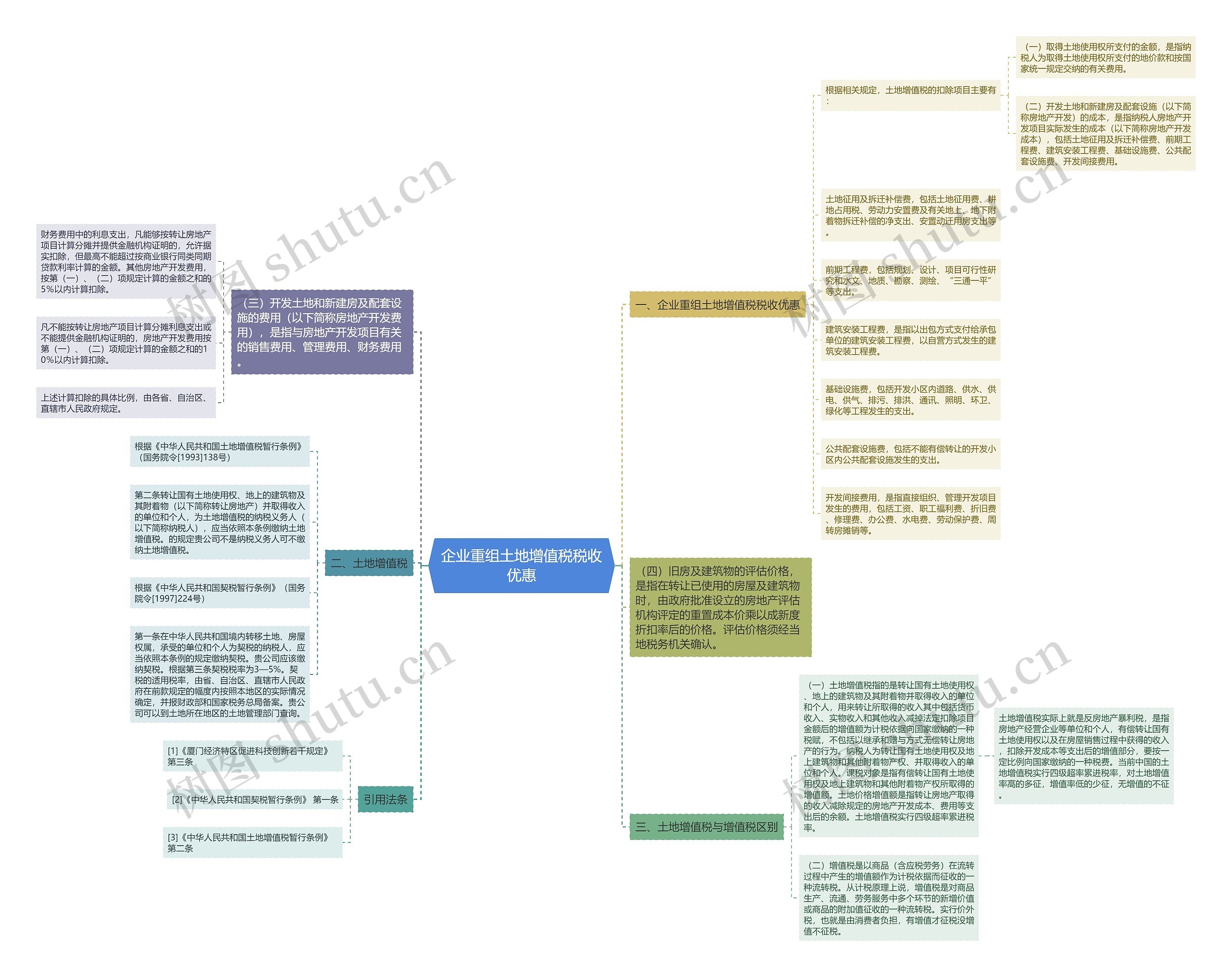 企业重组土地增值税税收优惠思维导图