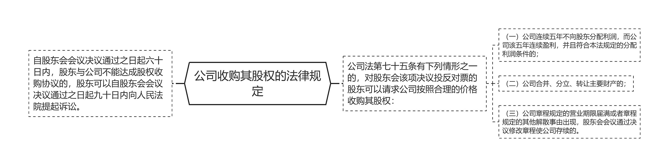 公司收购其股权的法律规定