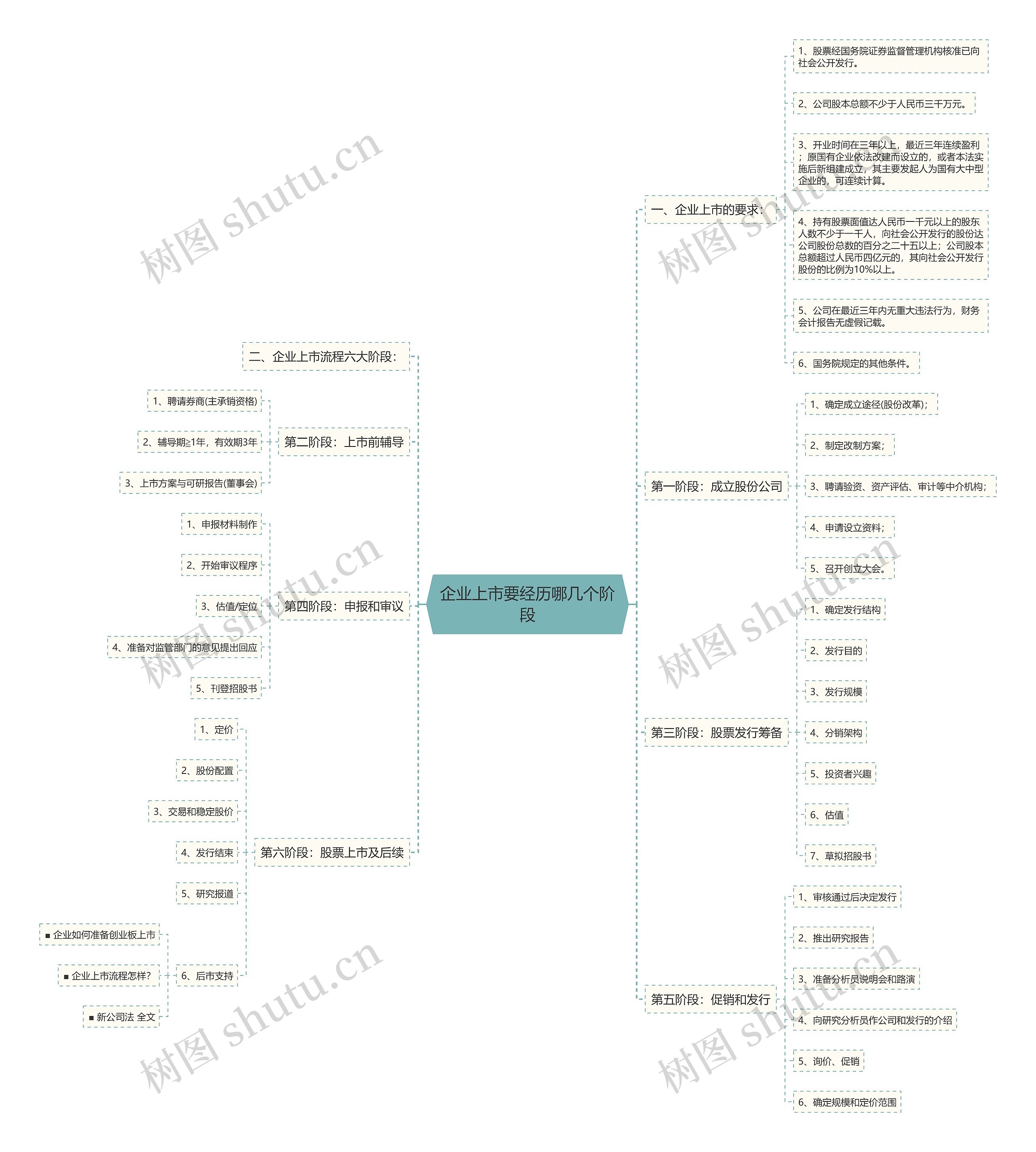 企业上市要经历哪几个阶段思维导图