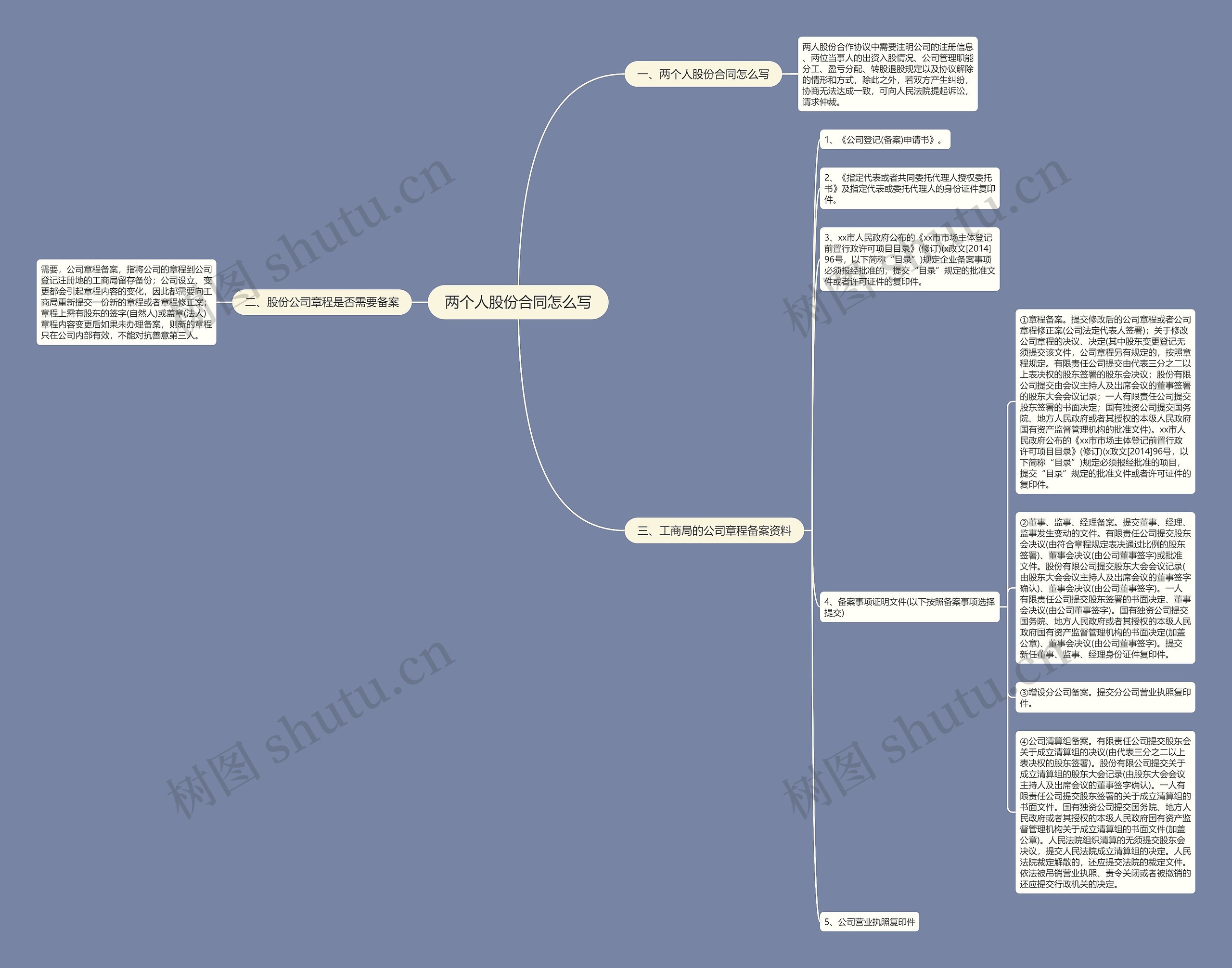 两个人股份合同怎么写思维导图