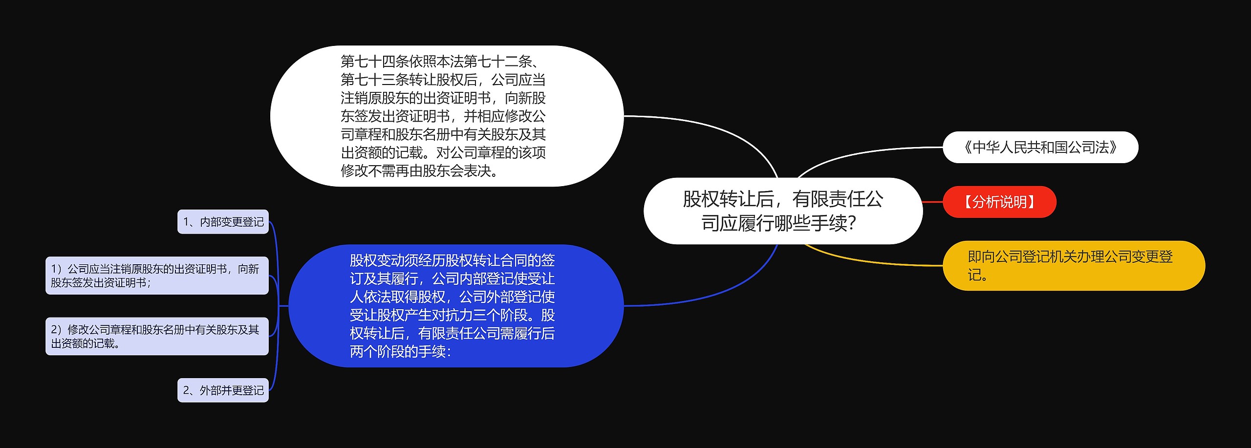 股权转让后，有限责任公司应履行哪些手续？思维导图