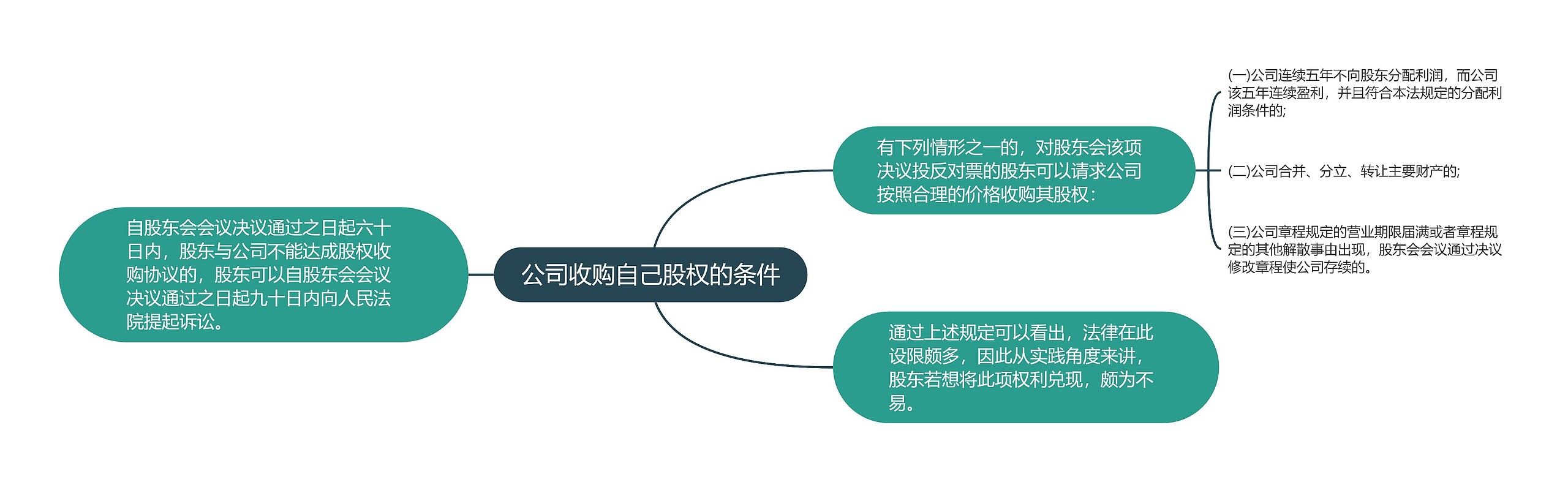 公司收购自己股权的条件 公司收购自己股权的条件