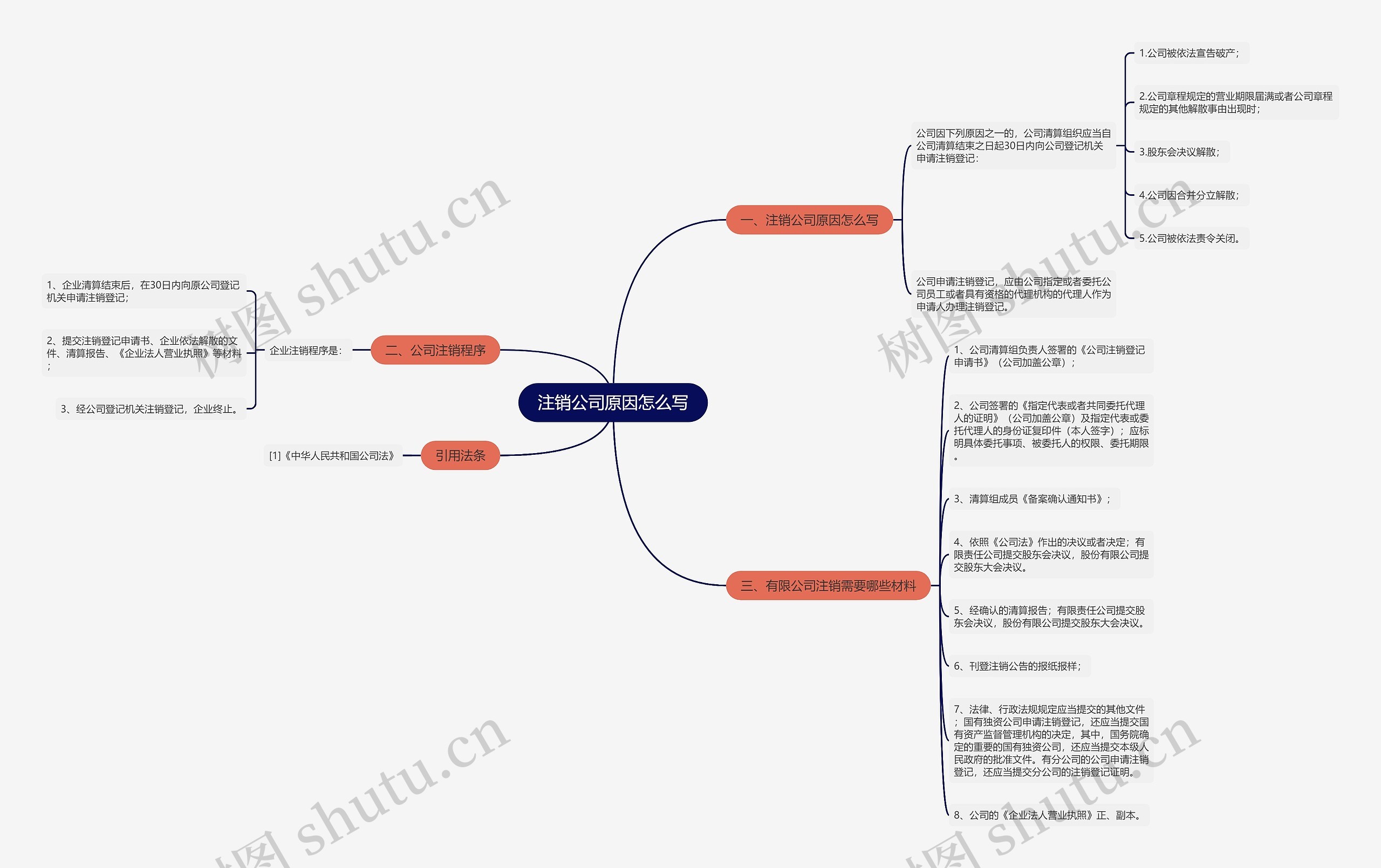 注销公司原因怎么写思维导图