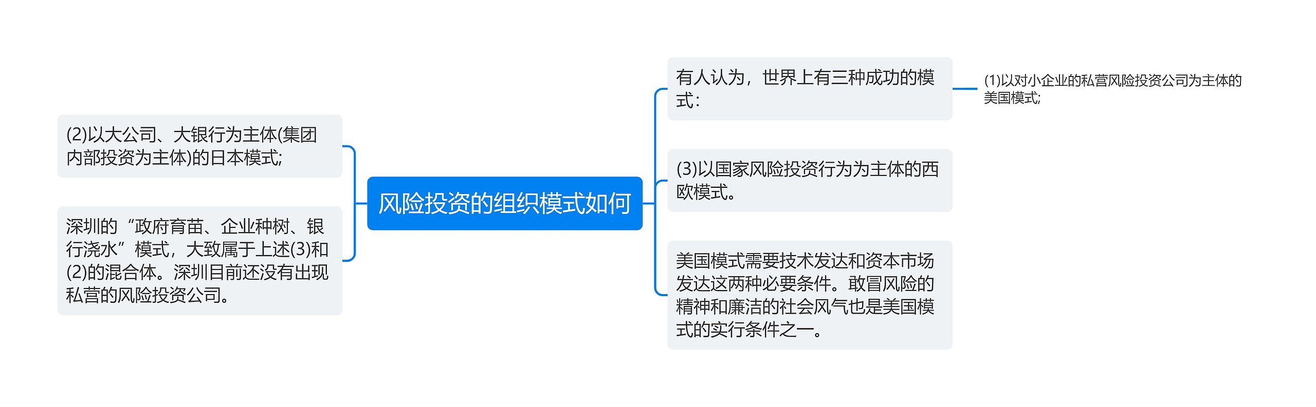 风险投资的组织模式如何思维导图