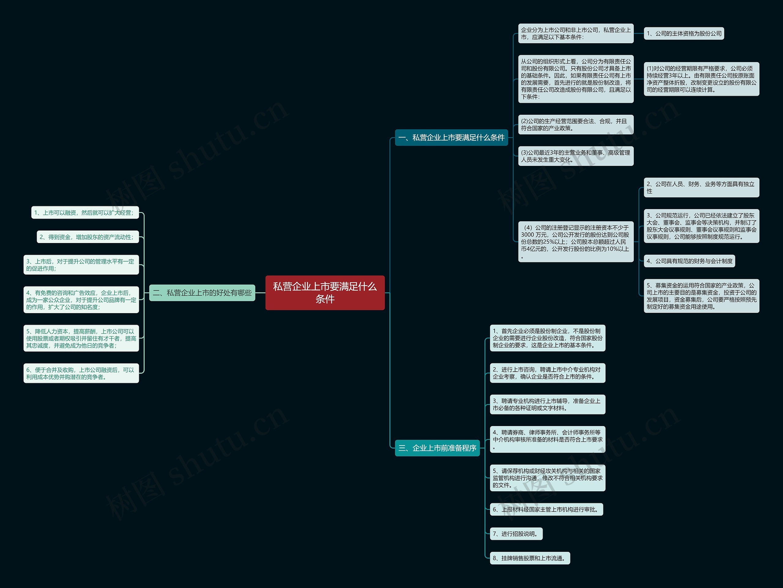 私营企业上市要满足什么条件思维导图