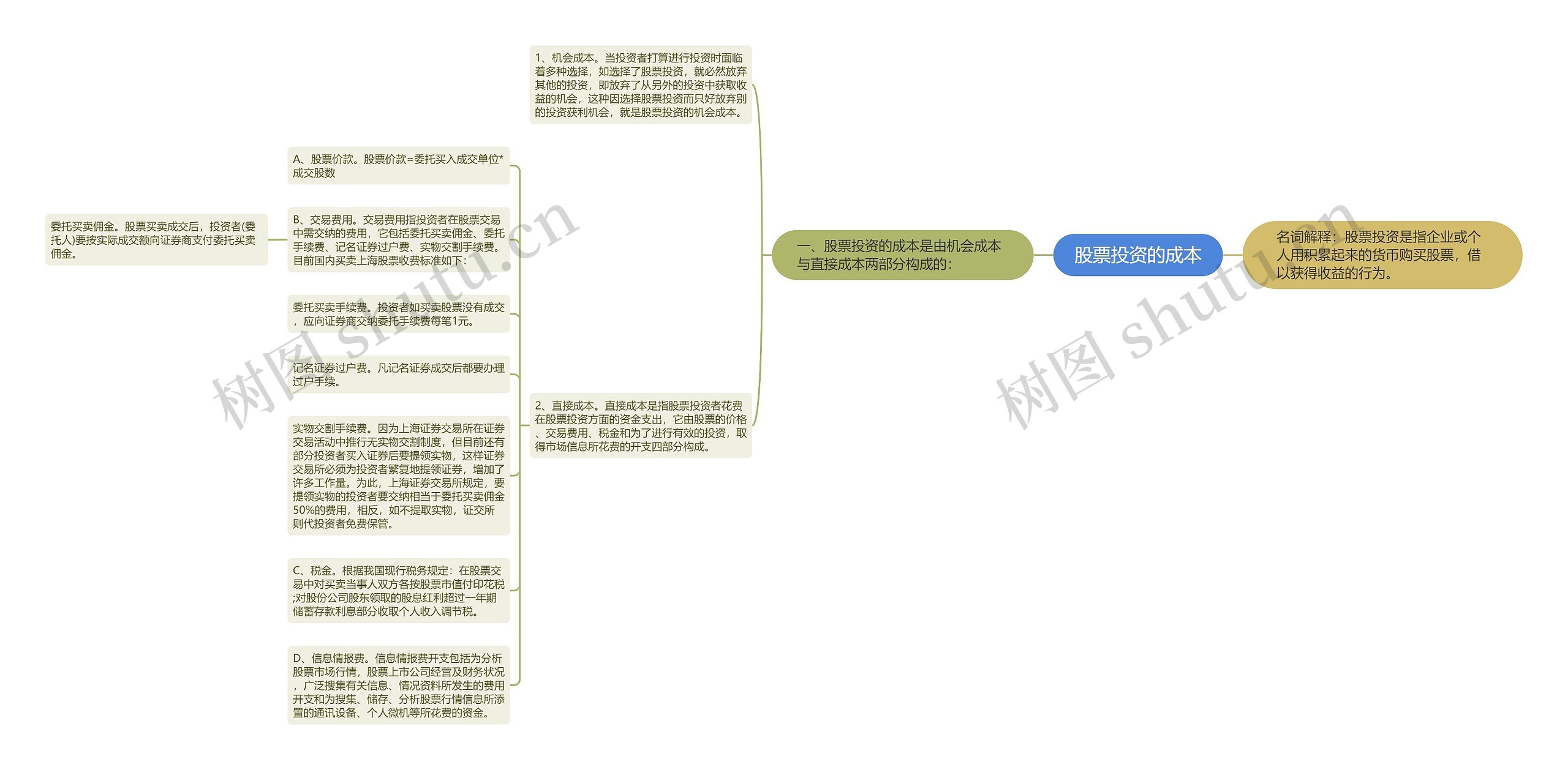 股票投资的成本思维导图