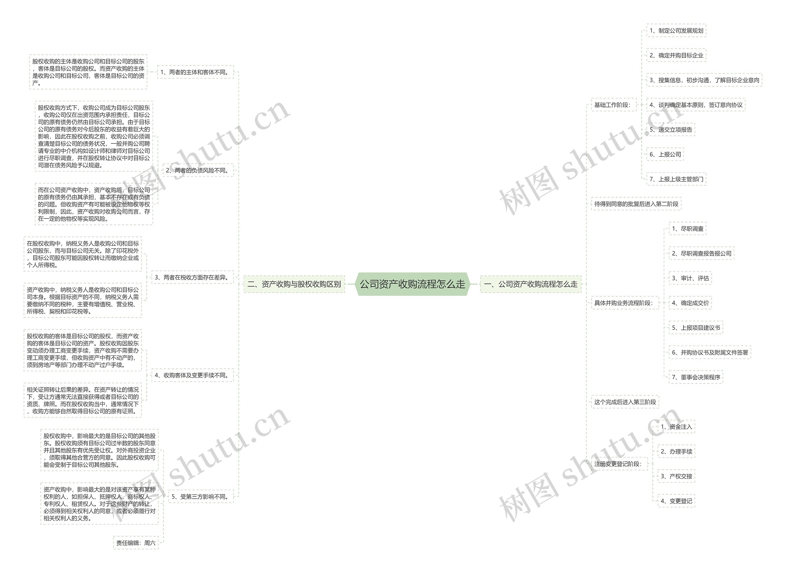 公司资产收购流程怎么走思维导图