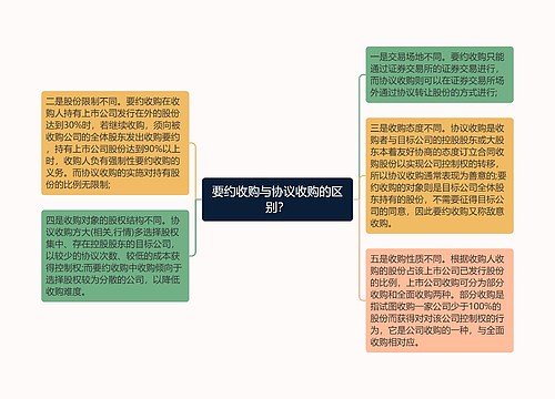 要约收购与协议收购的区别？