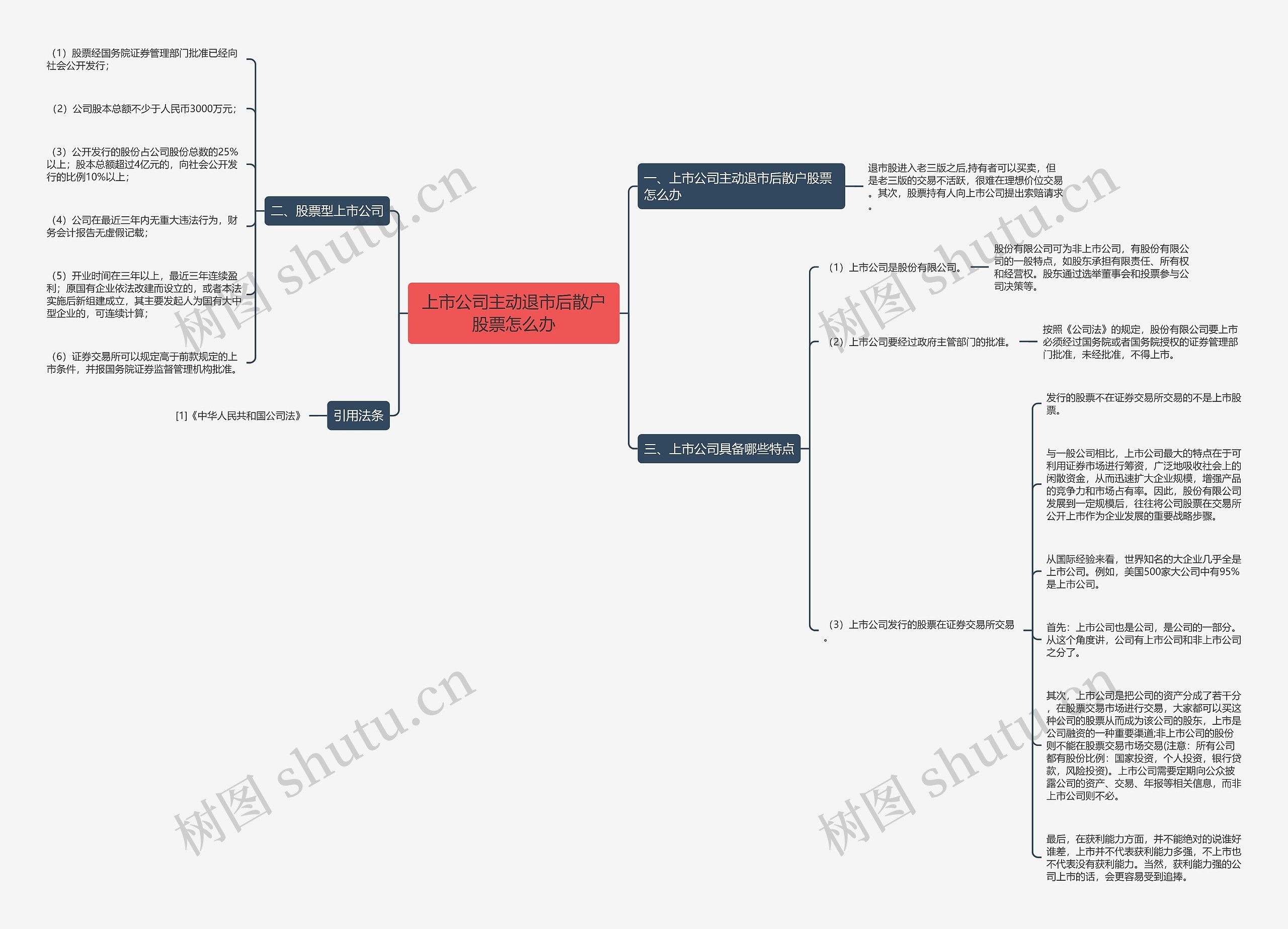 上市公司主动退市后散户股票怎么办思维导图