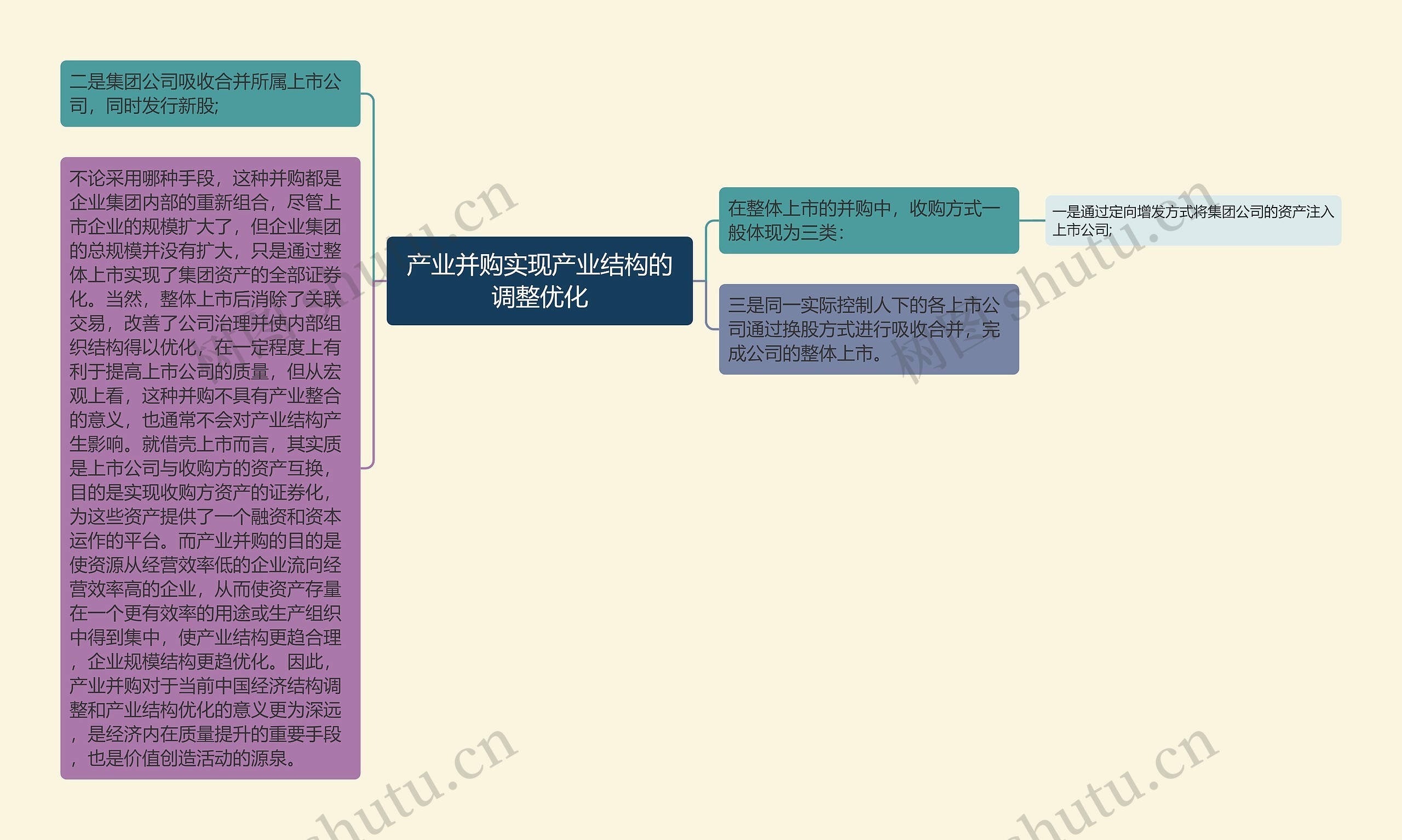 产业并购实现产业结构的调整优化思维导图