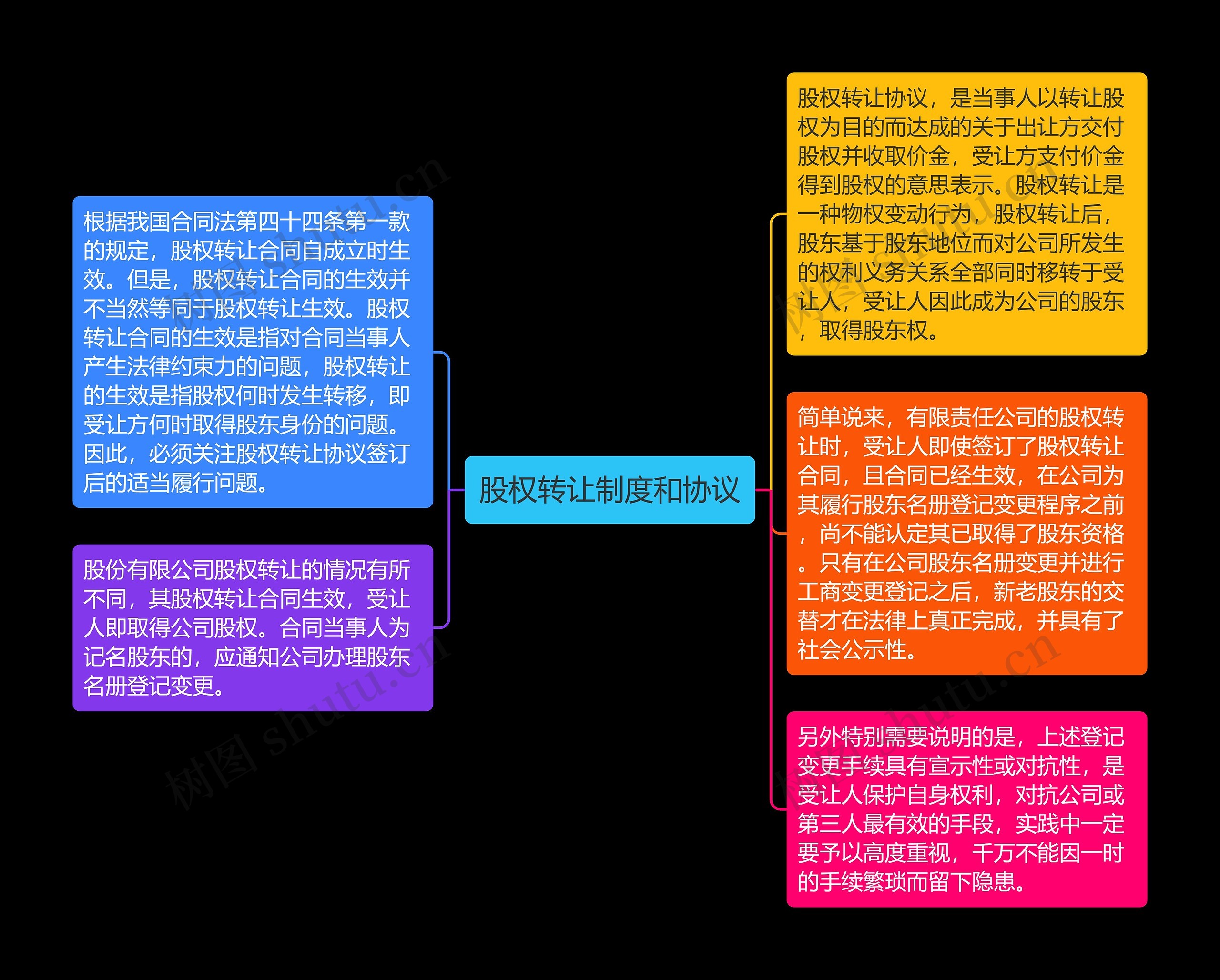 股权转让制度和协议思维导图