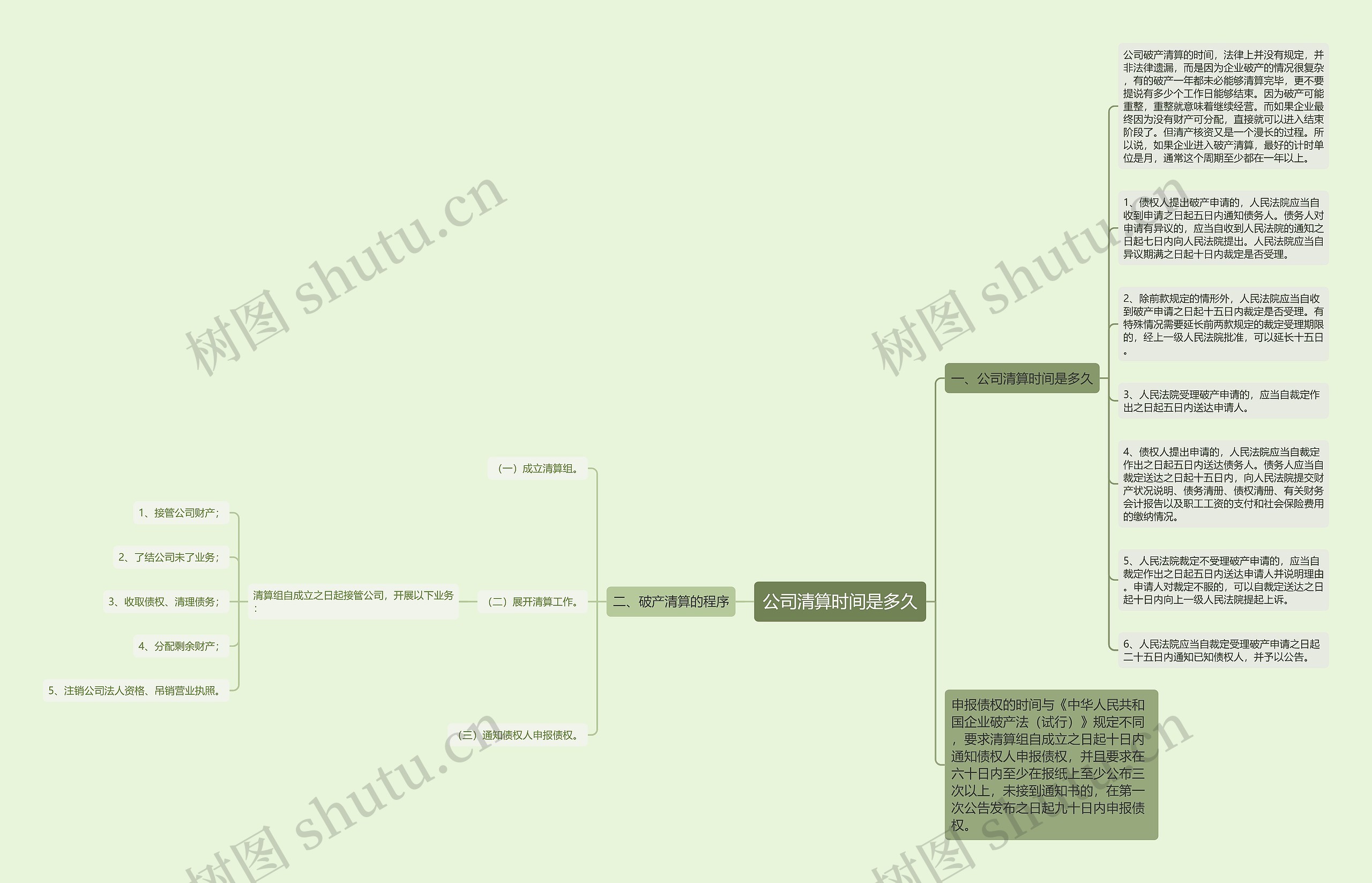 公司清算时间是多久思维导图